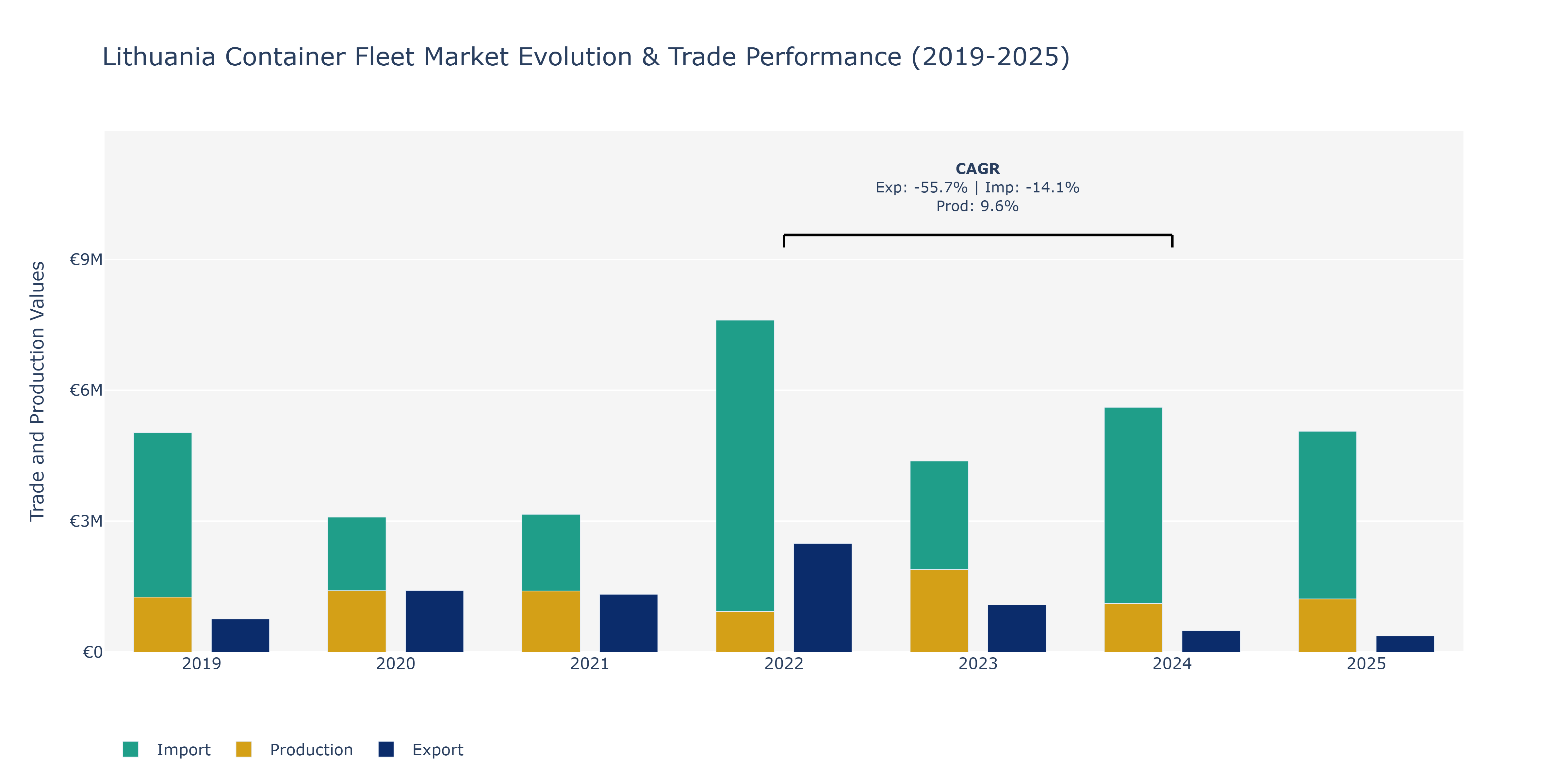 Lithuania Container Fleet Market: Production & Trade Performance (2019-2025)