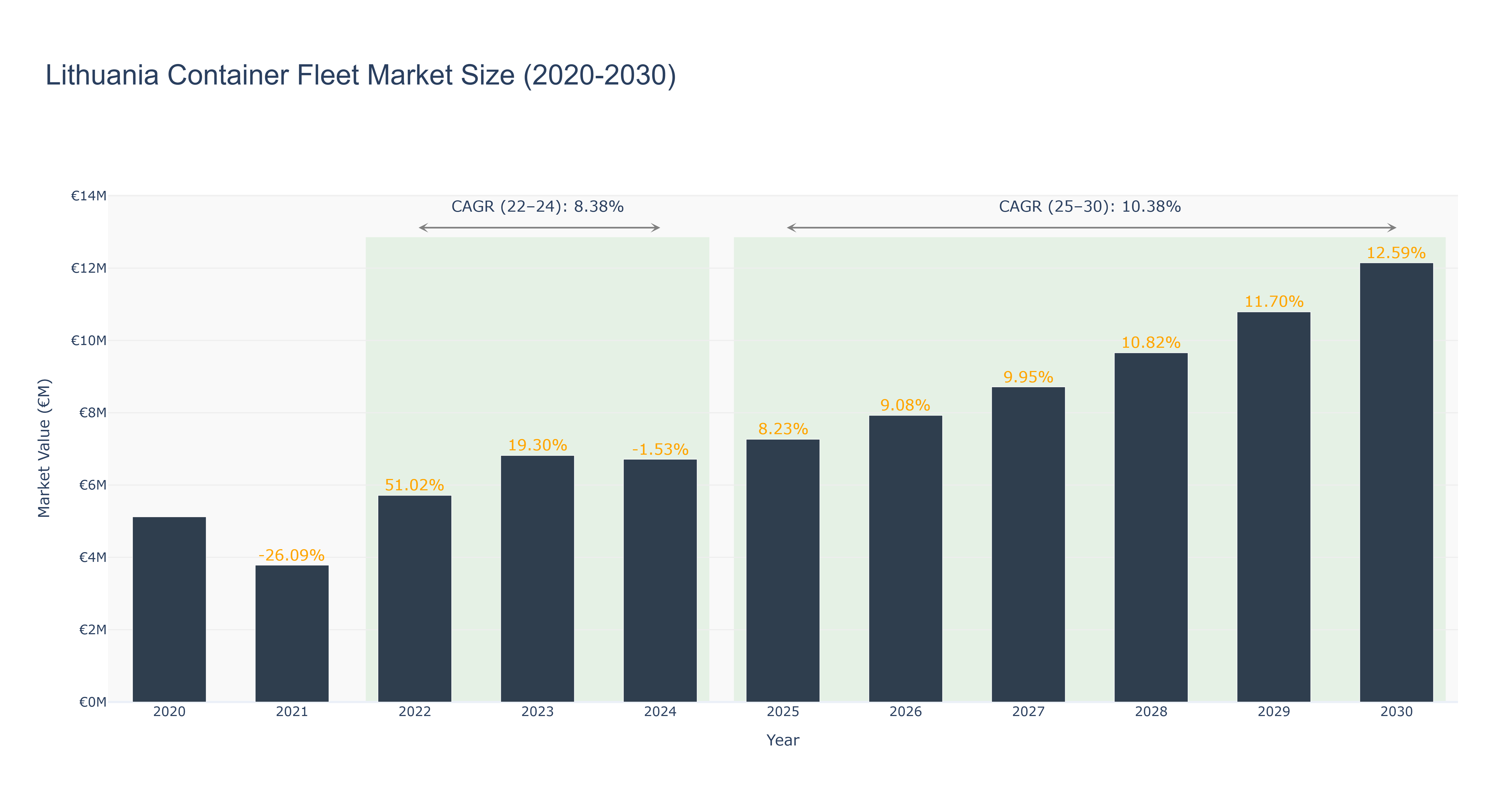 Lithuania Container Fleet Market Size (2020-2030)