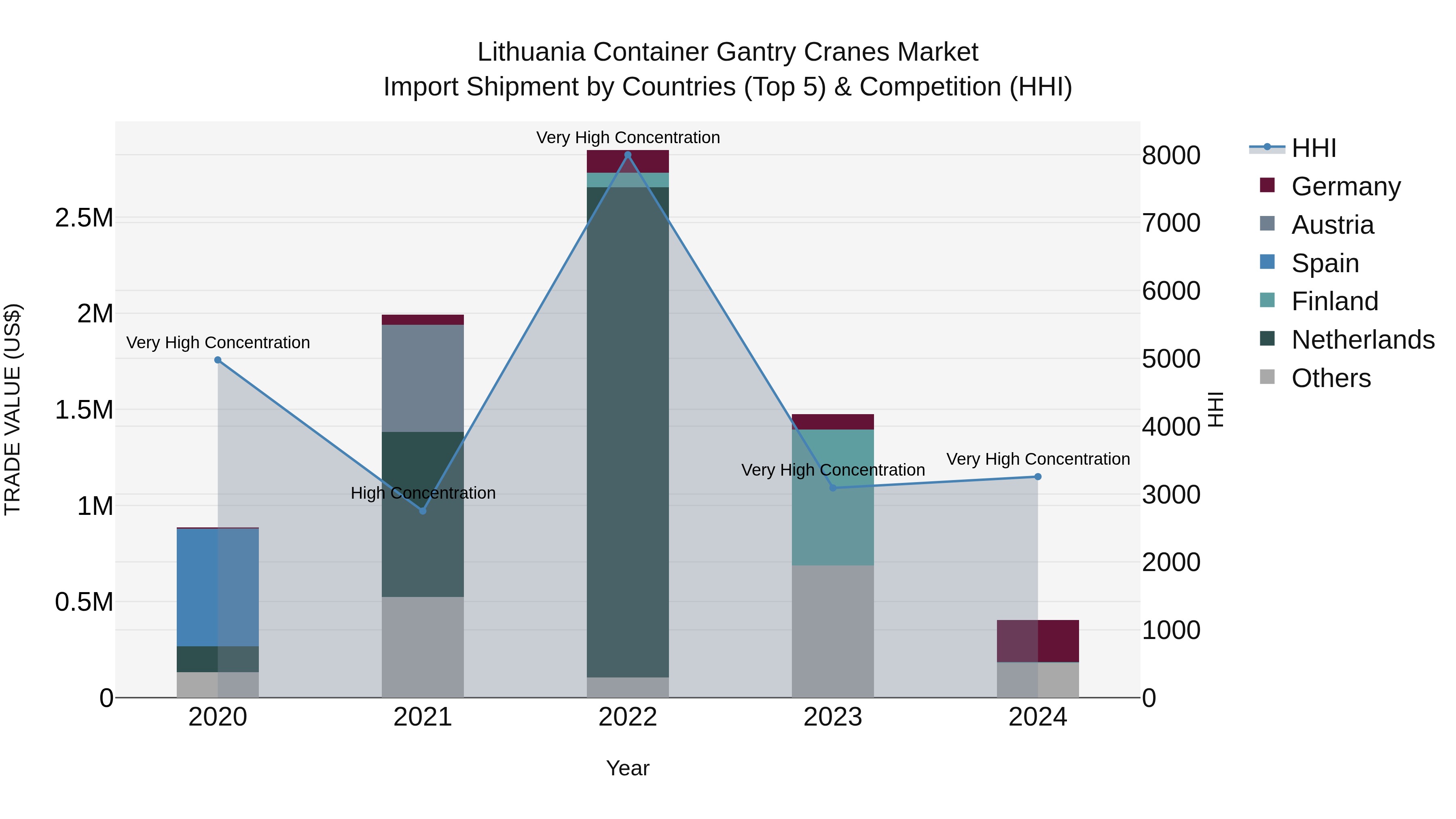 Lithuania Container Gantry Cranes Market Top 5 Importing Countries and Market Competition (HHI) Analysis