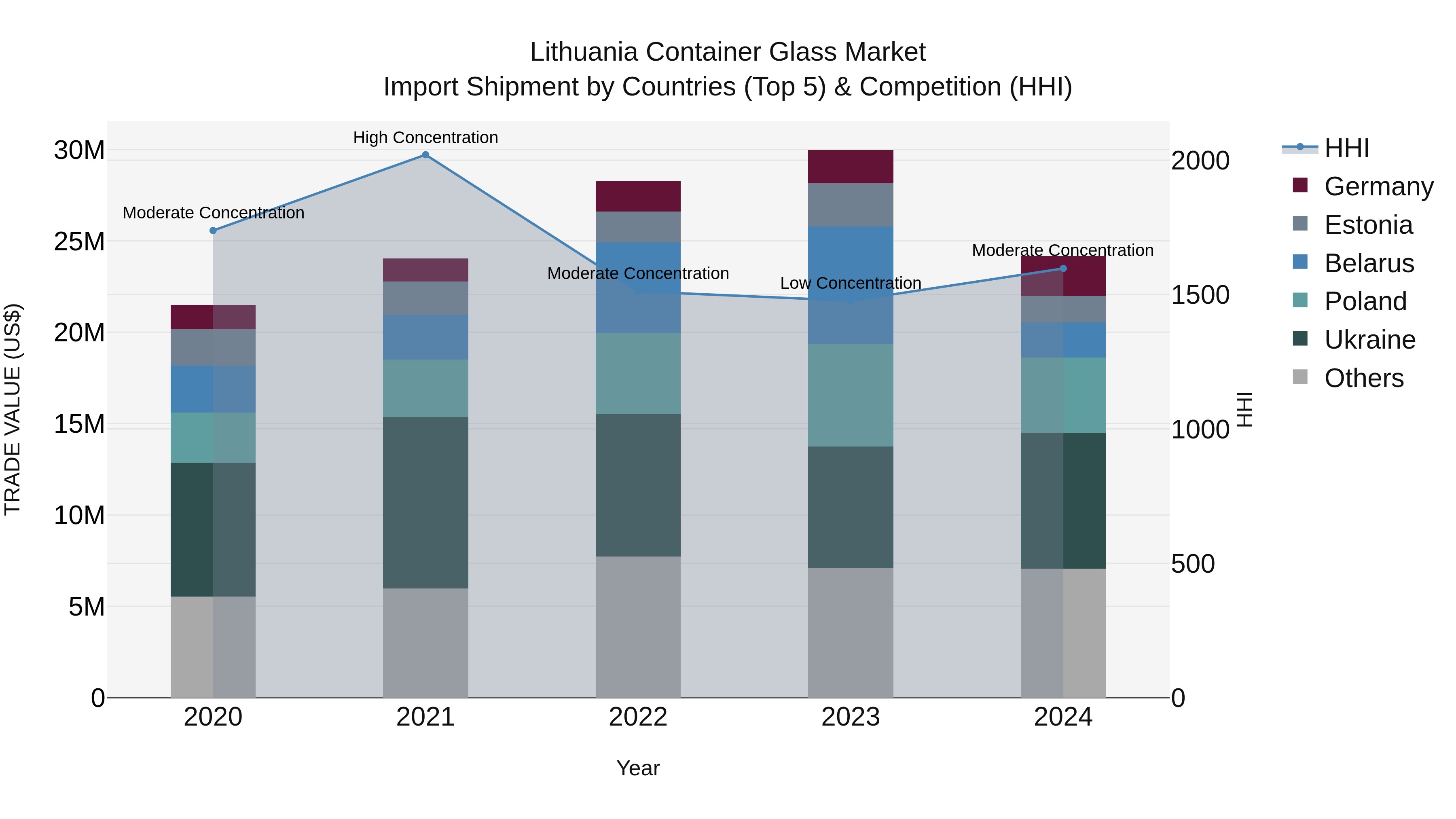 Lithuania Container Glass Market Top 5 Importing Countries and Market Competition (HHI) Analysis