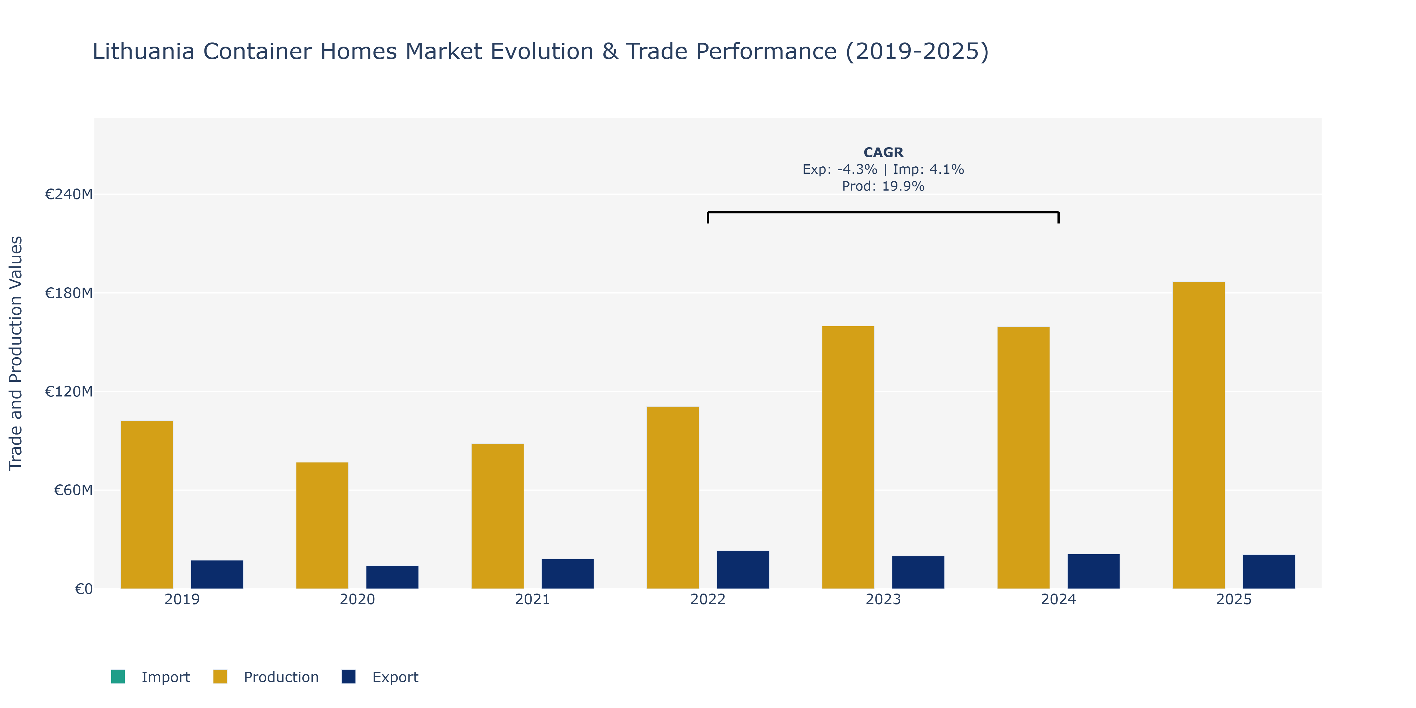 Lithuania Container Homes Market: Production & Trade Performance (2019-2025)