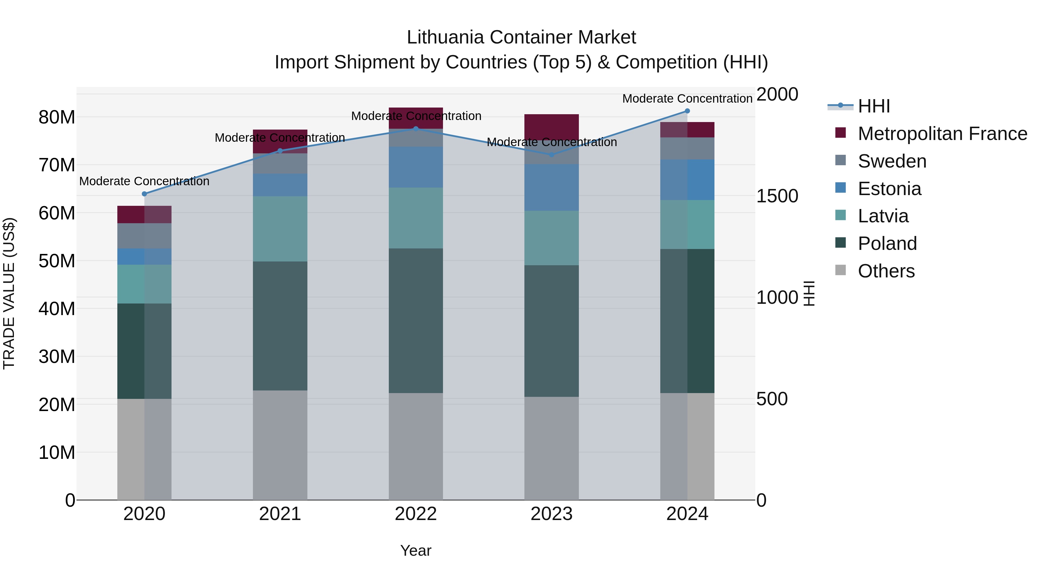 Lithuania Container Market Top 5 Importing Countries and Market Competition (HHI) Analysis