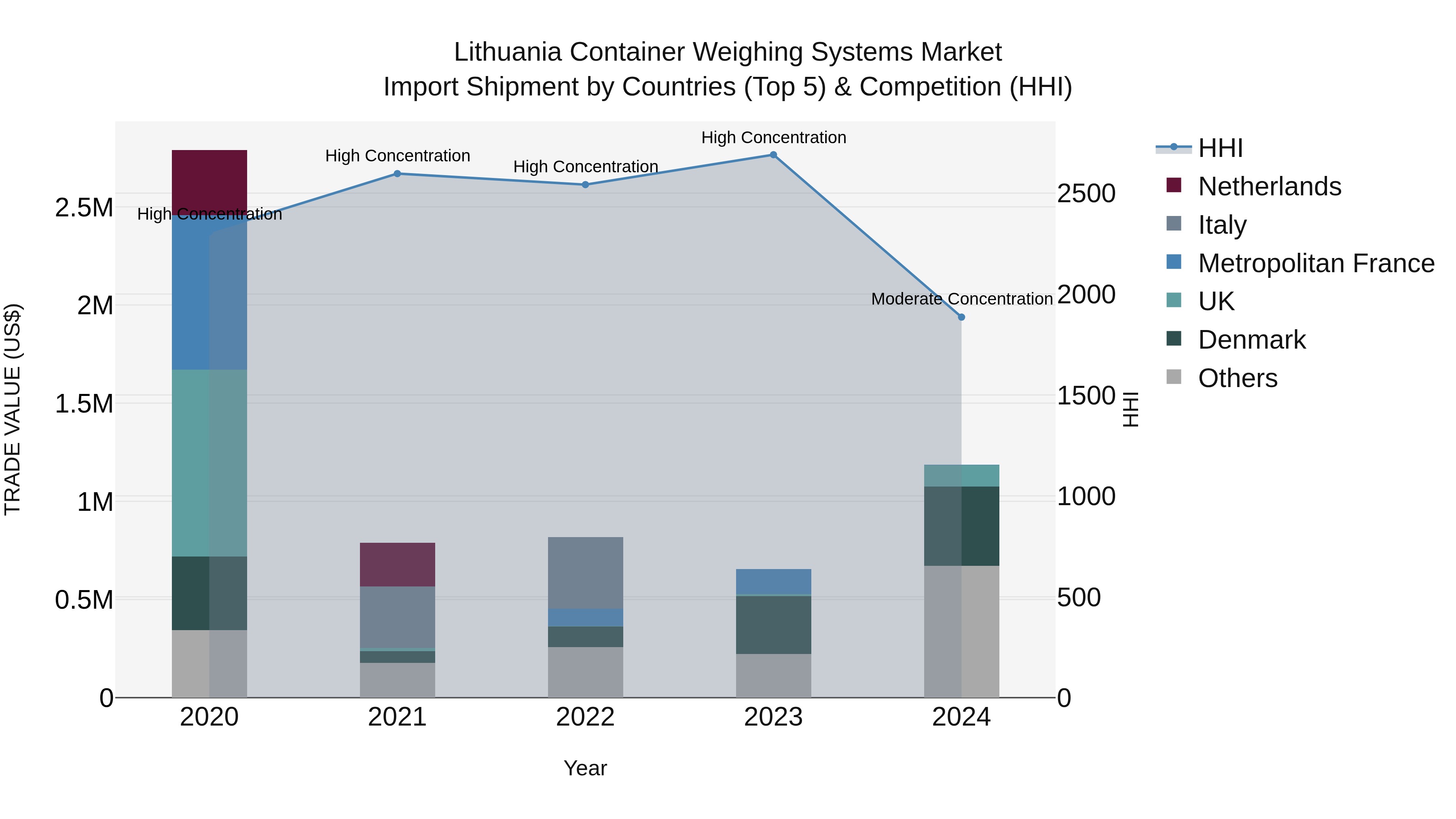 Lithuania Container Weighing Systems Market Top 5 Importing Countries and Market Competition (HHI) Analysis