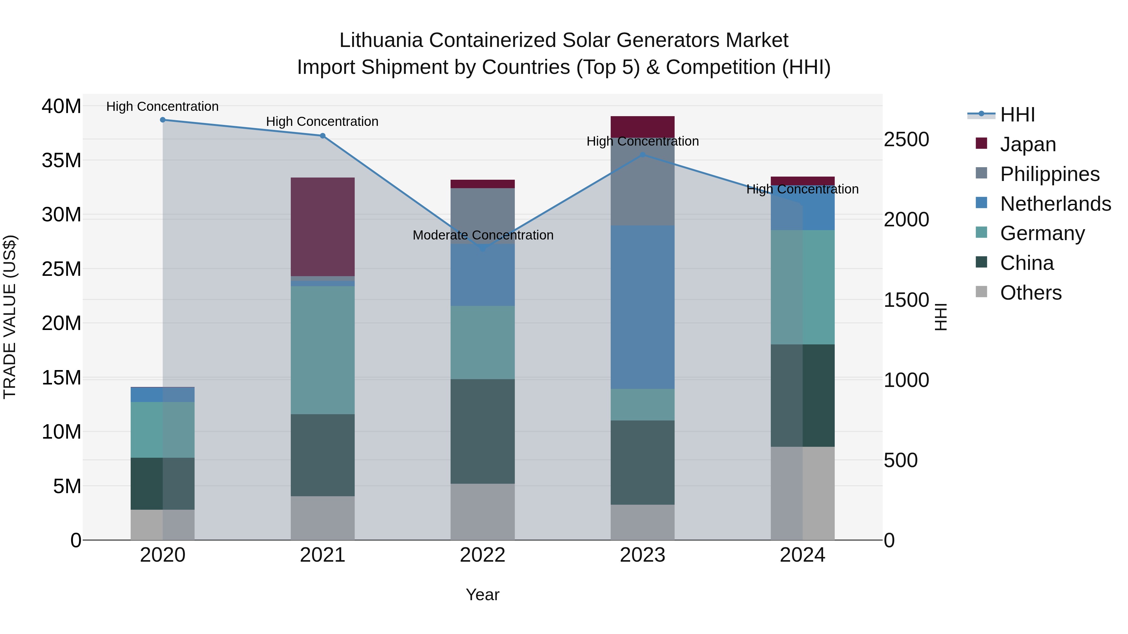 Lithuania Containerized Solar Generators Market Top 5 Importing Countries and Market Competition (HHI) Analysis