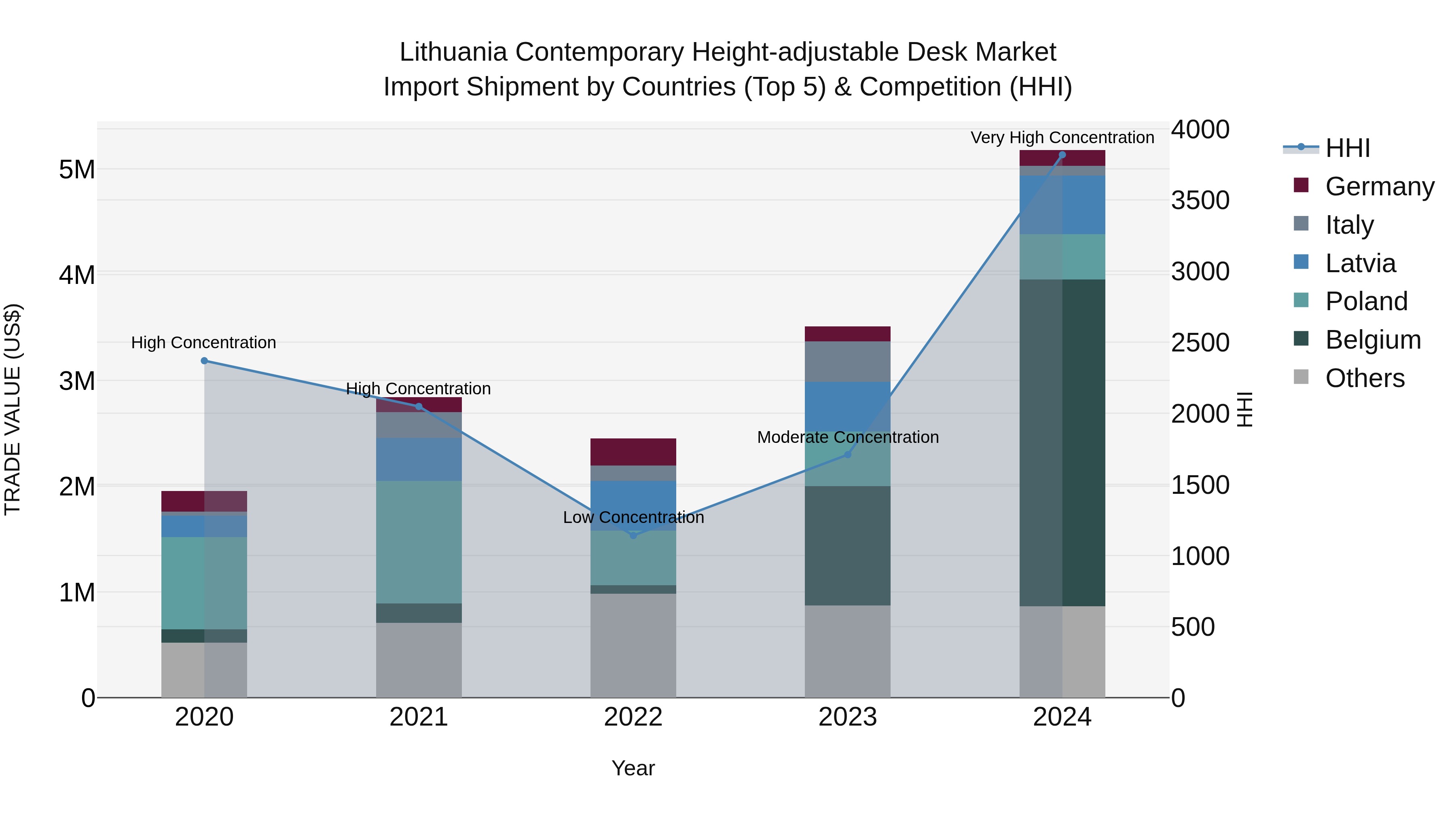 Lithuania Contemporary Height-adjustable Desk Market Top 5 Importing Countries and Market Competition (HHI) Analysis