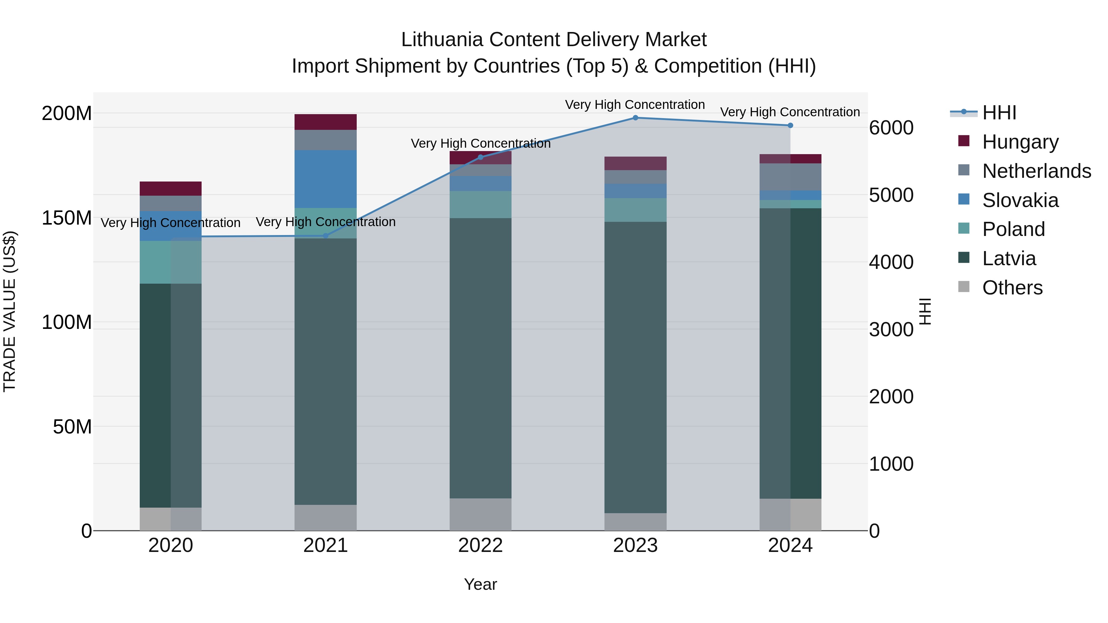 Lithuania Content Delivery Market Top 5 Importing Countries and Market Competition (HHI) Analysis
