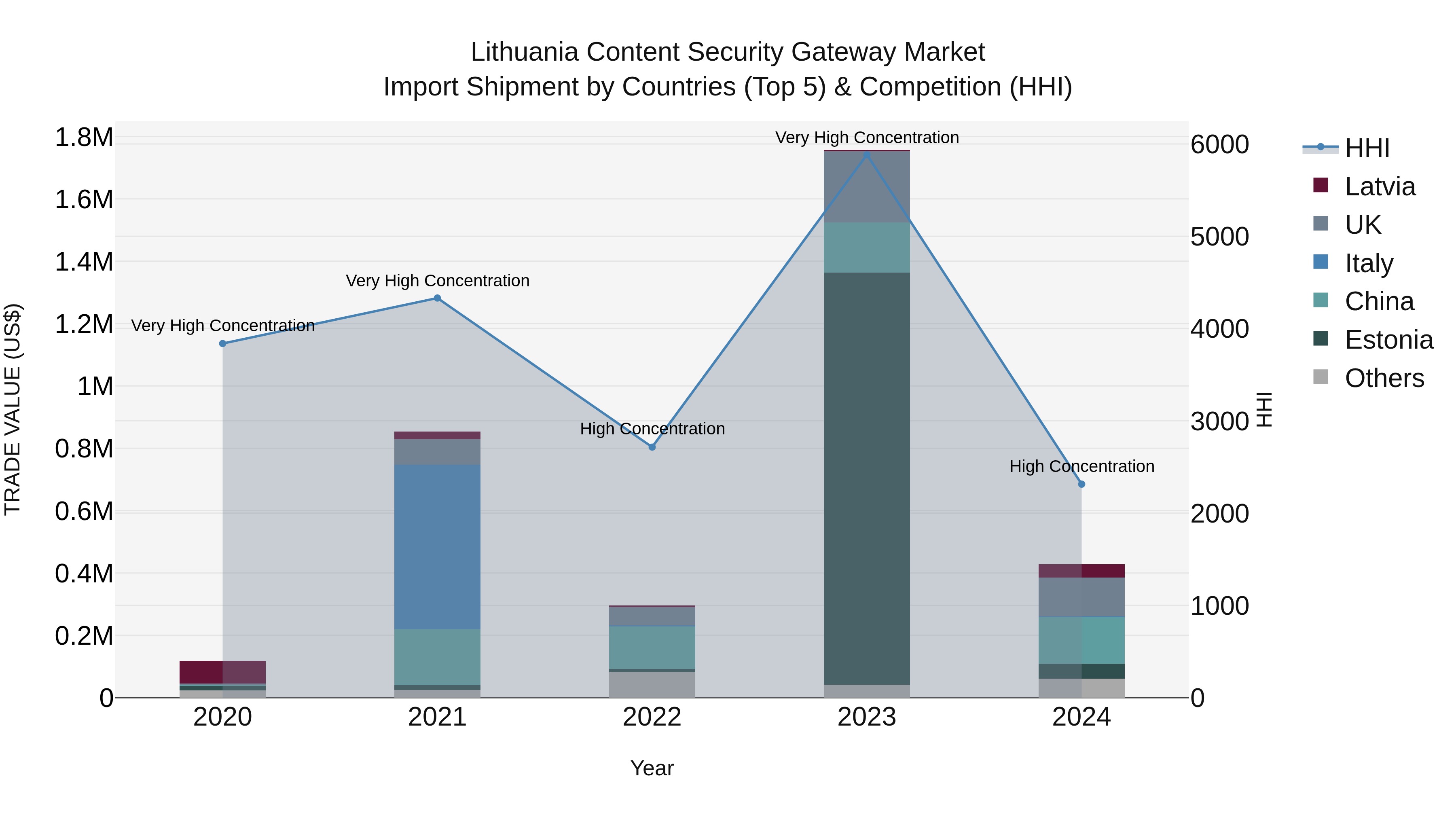 Lithuania Content Security Gateway Market Top 5 Importing Countries and Market Competition (HHI) Analysis
