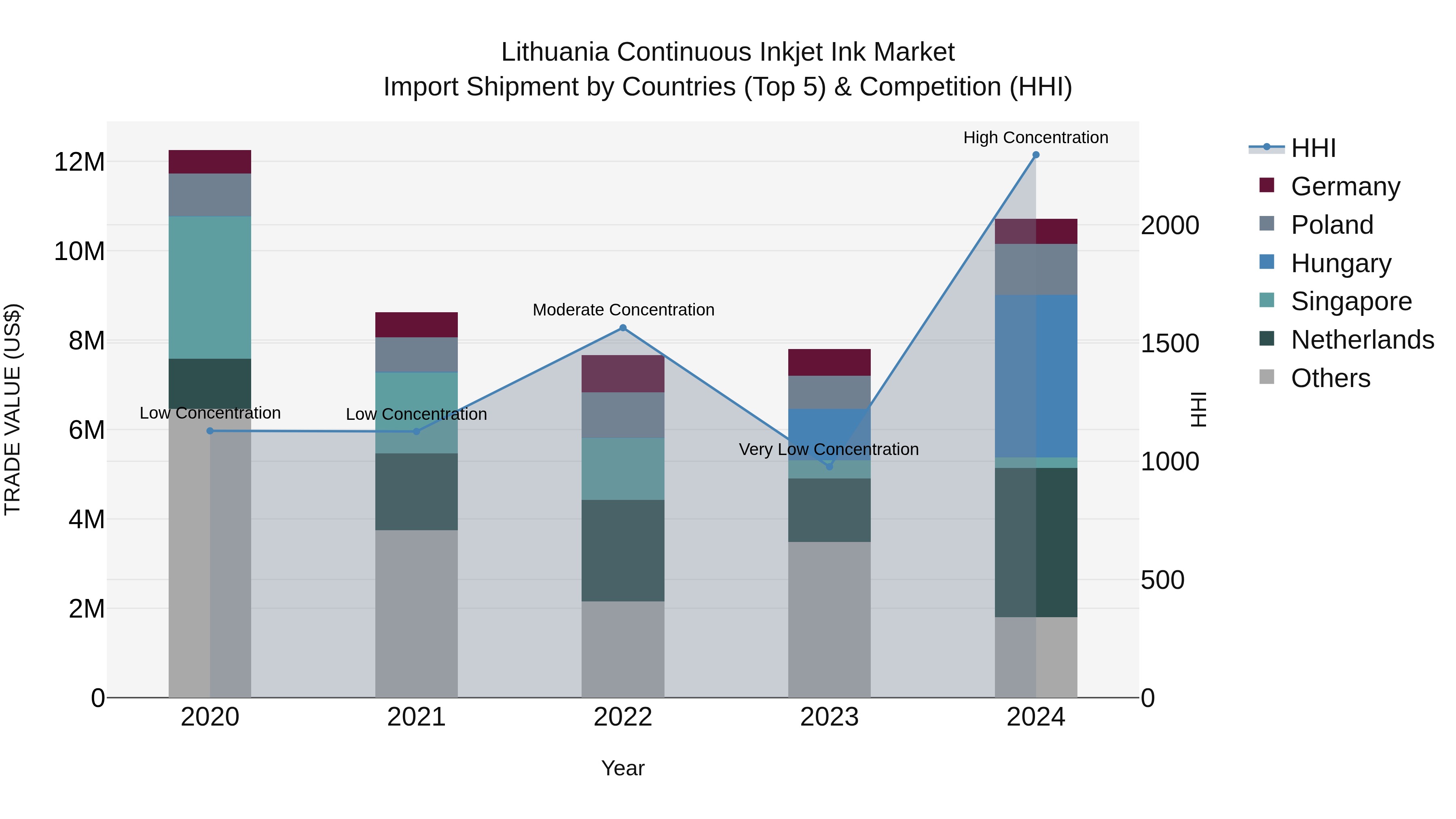 Lithuania Continuous Inkjet Ink Market Top 5 Importing Countries and Market Competition (HHI) Analysis