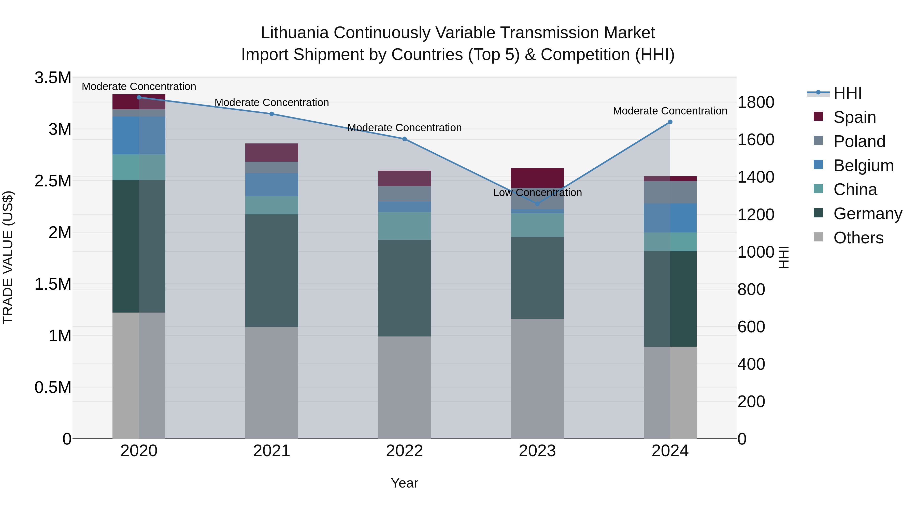 Lithuania Continuously Variable Transmission Market Top 5 Importing Countries and Market Competition (HHI) Analysis