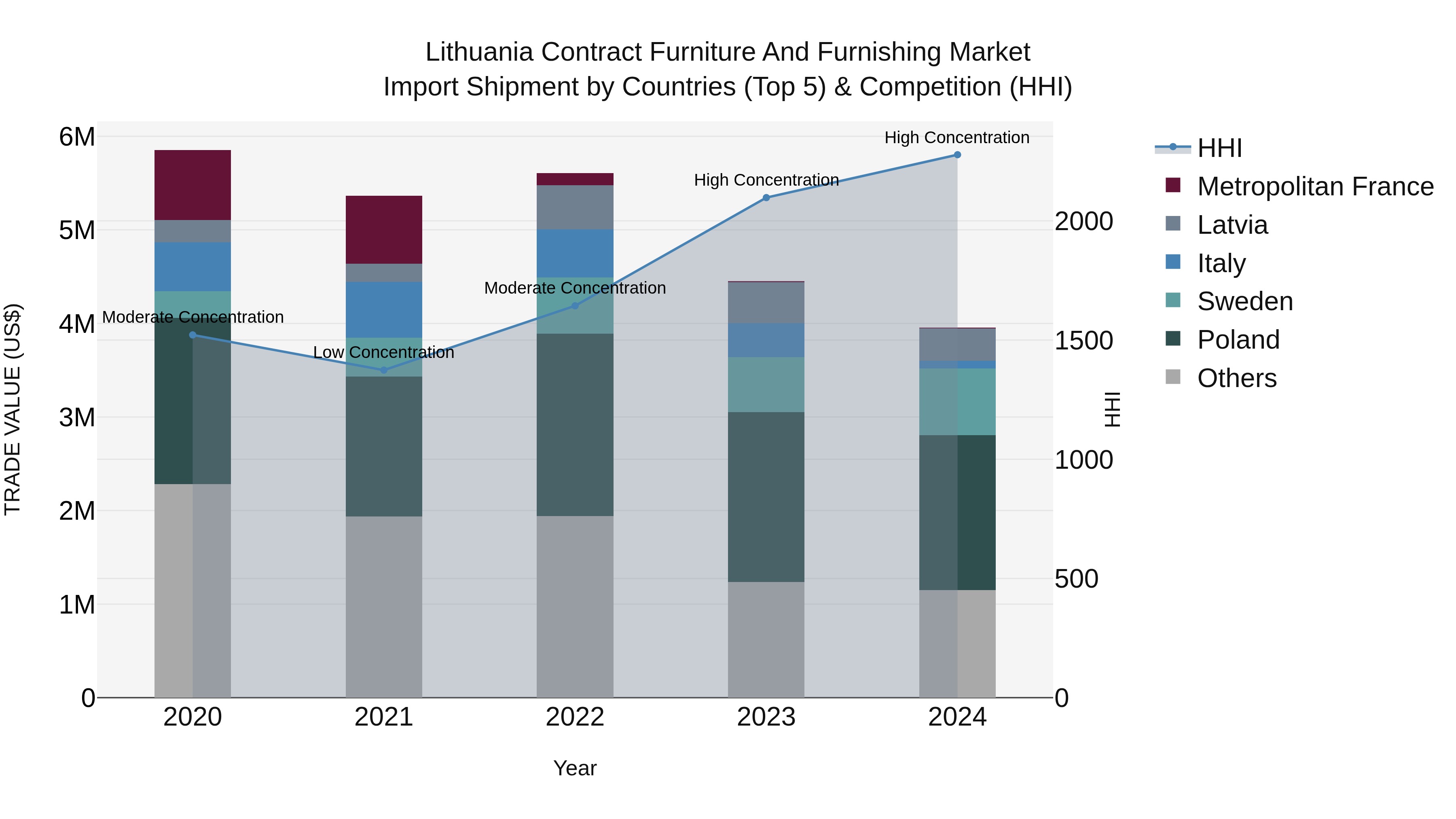 Lithuania Contract Furniture and Furnishing Market Top 5 Importing Countries and Market Competition (HHI) Analysis