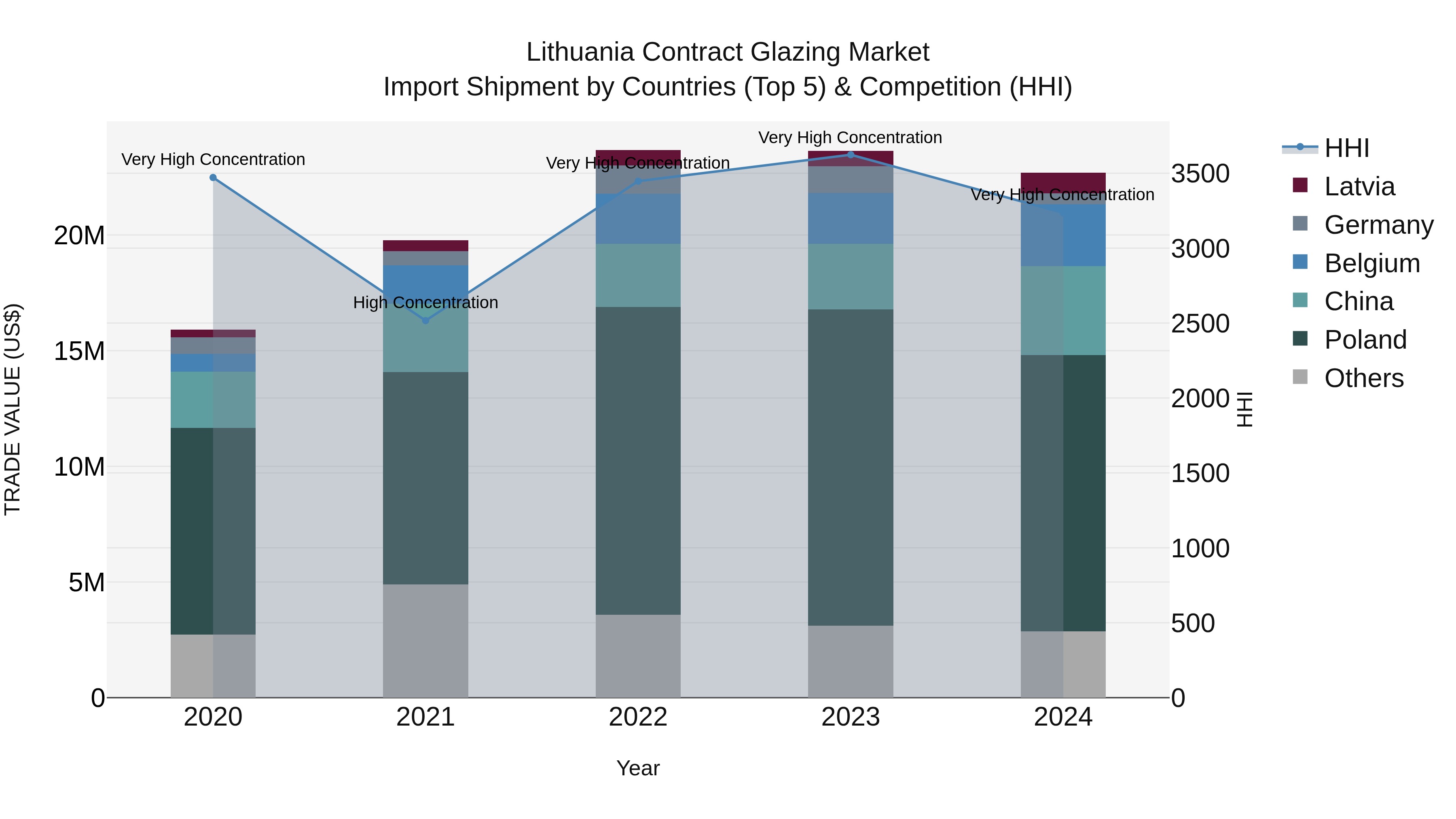 Lithuania Contract Glazing Market Top 5 Importing Countries and Market Competition (HHI) Analysis