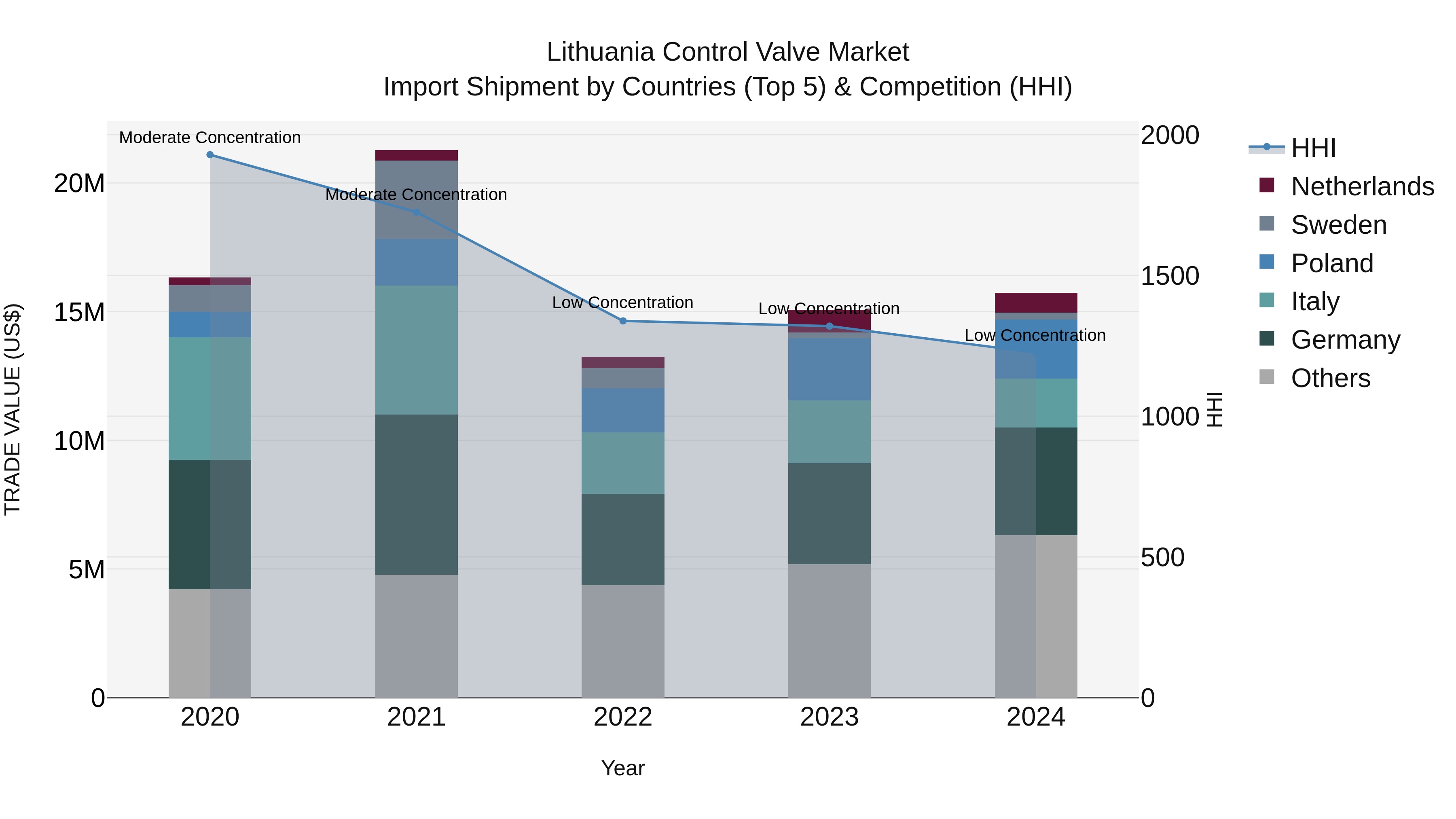 Lithuania Control Valve Market Top 5 Importing Countries and Market Competition (HHI) Analysis