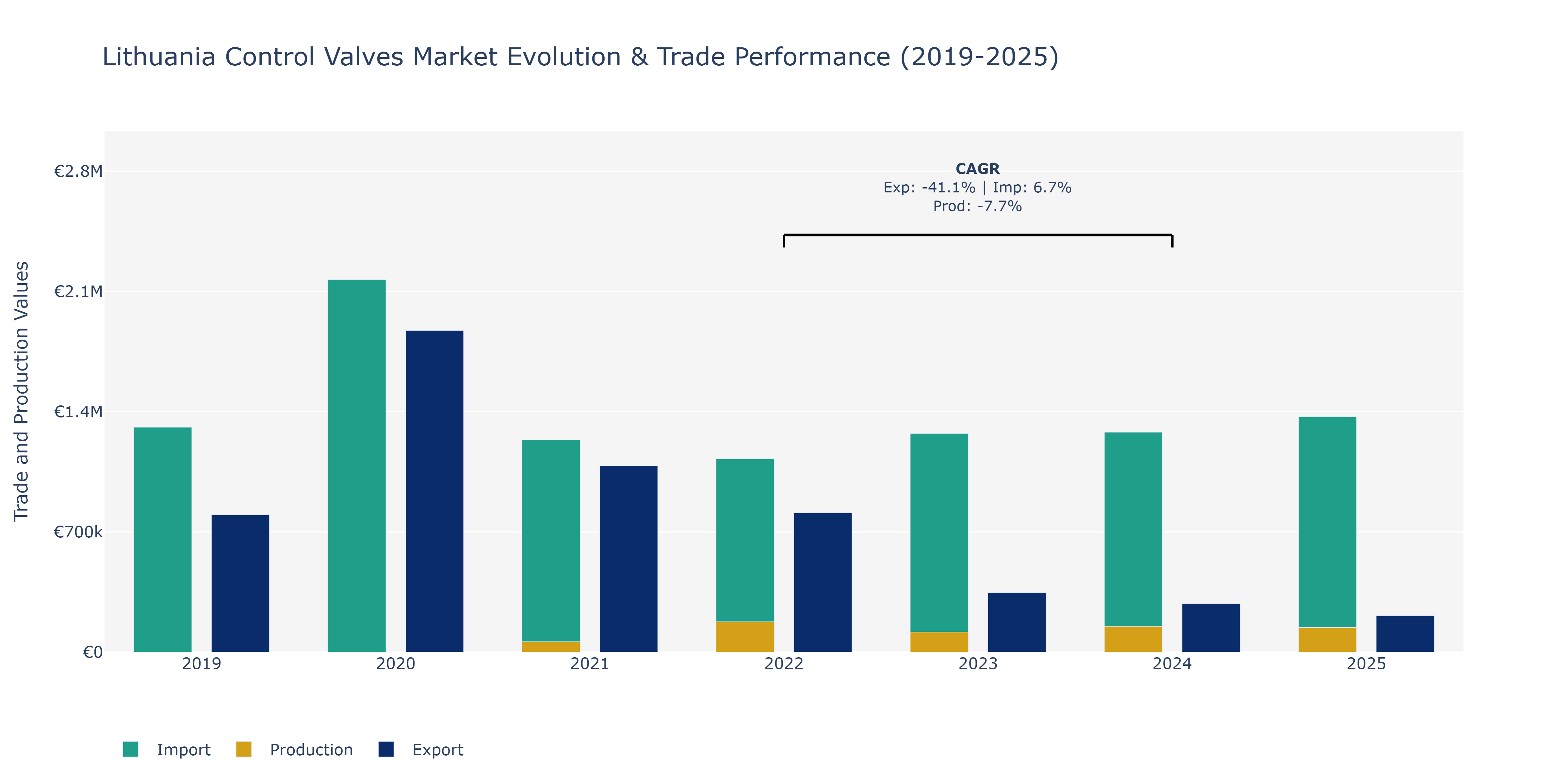 Lithuania Control Valves Market: Production & Trade Performance (2019-2025)