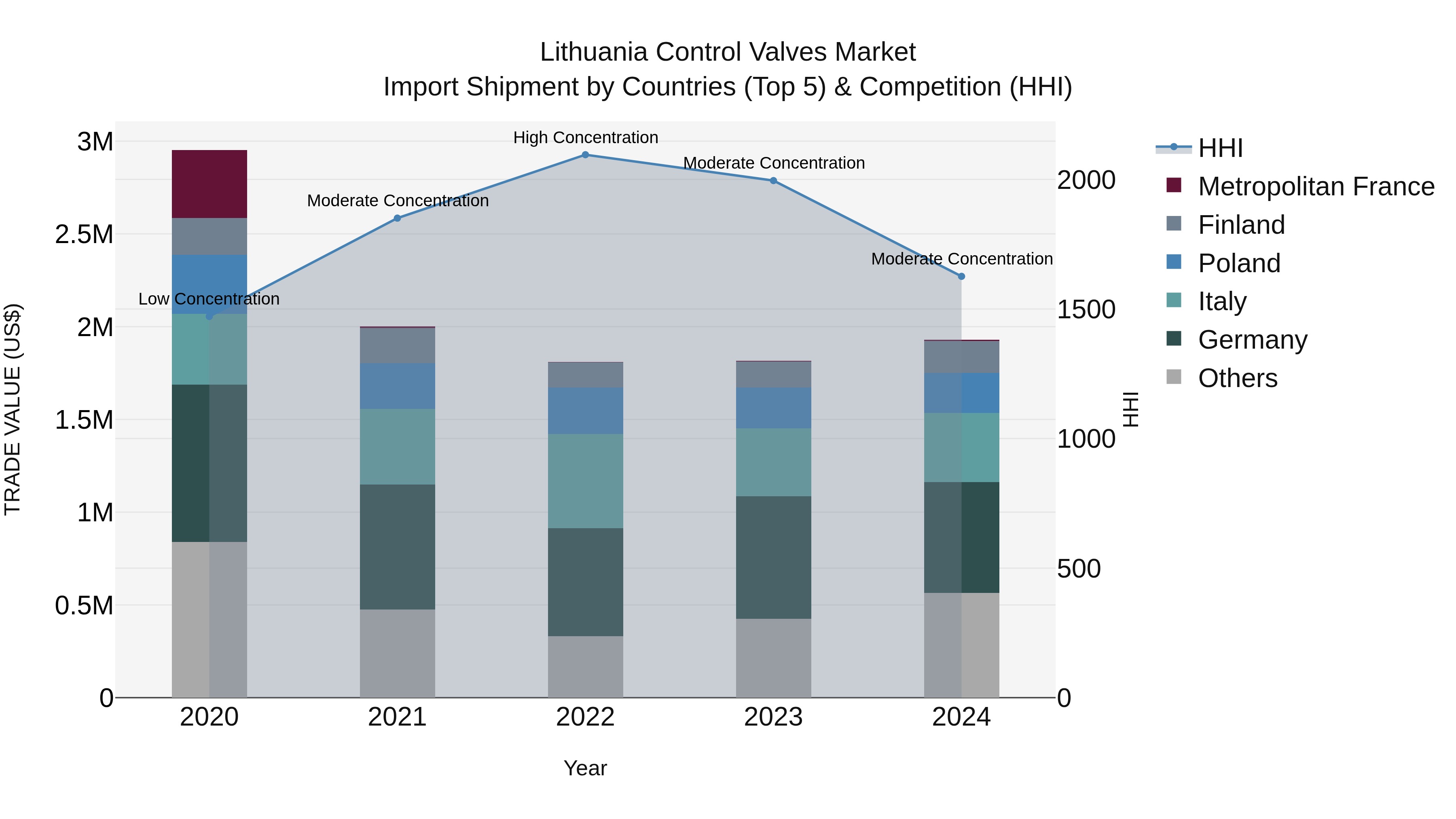 Lithuania Control Valves Market Top 5 Importing Countries and Market Competition (HHI) Analysis