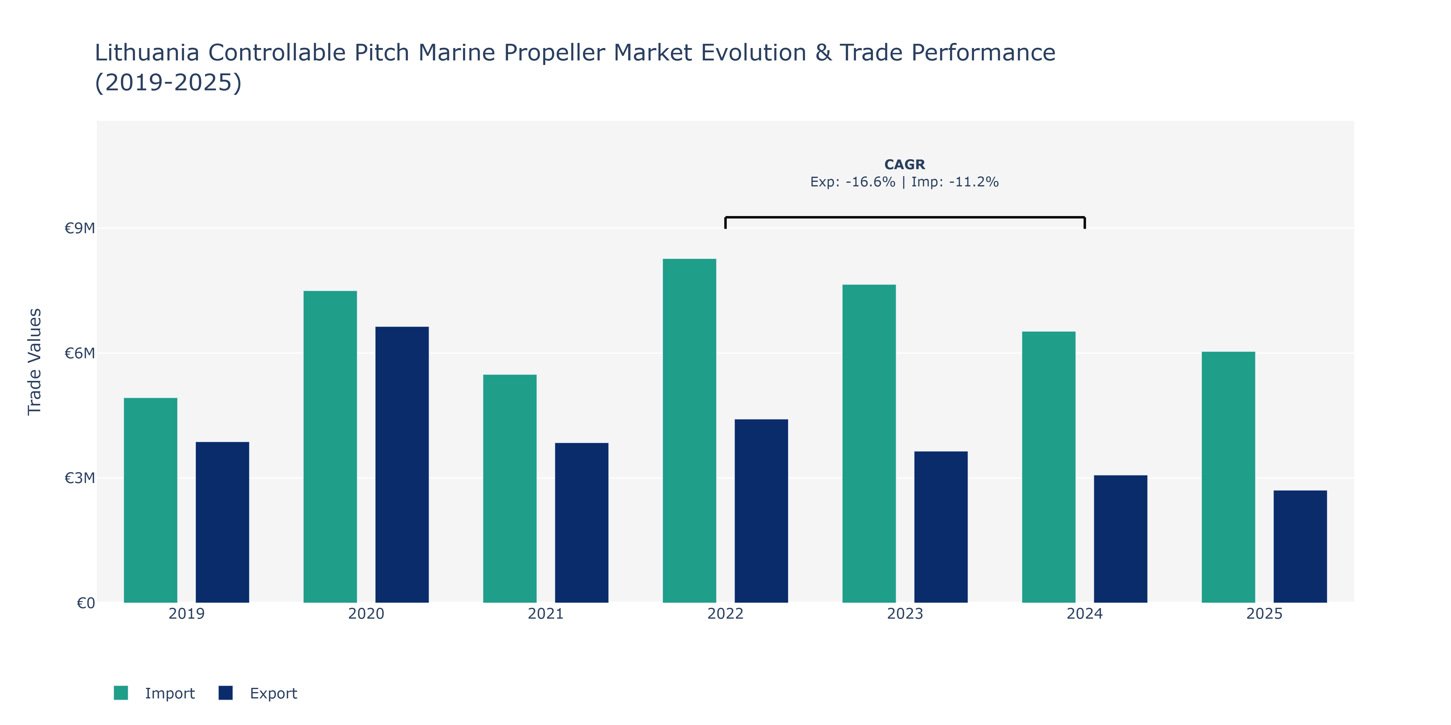 Lithuania Controllable Pitch Marine Propeller Market: Production & Trade Performance (2019-2025)