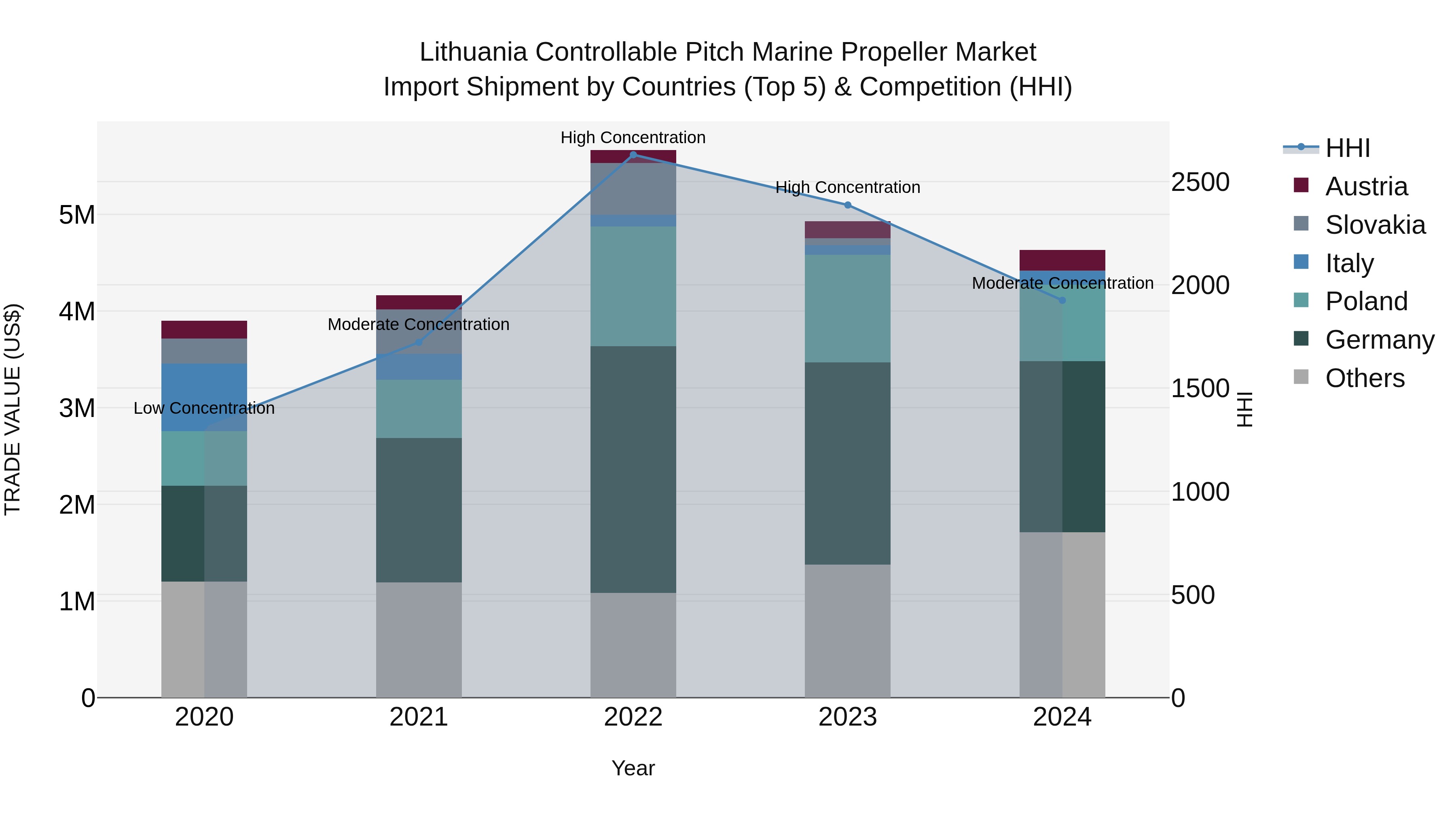 Lithuania Controllable Pitch Marine Propeller Market Top 5 Importing Countries and Market Competition (HHI) Analysis
