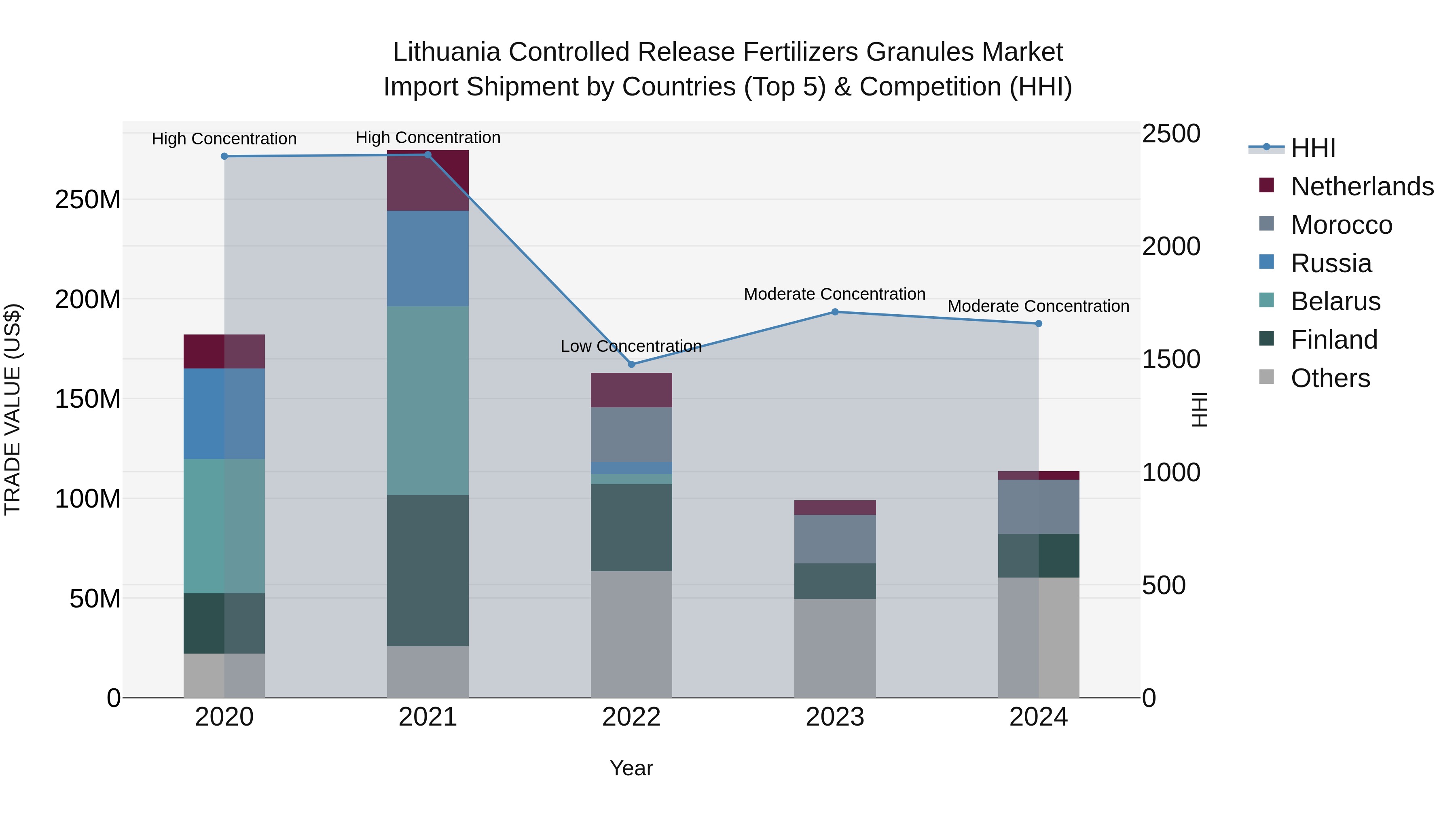 Lithuania Controlled Release Fertilizers Granules Market Top 5 Importing Countries and Market Competition (HHI) Analysis
