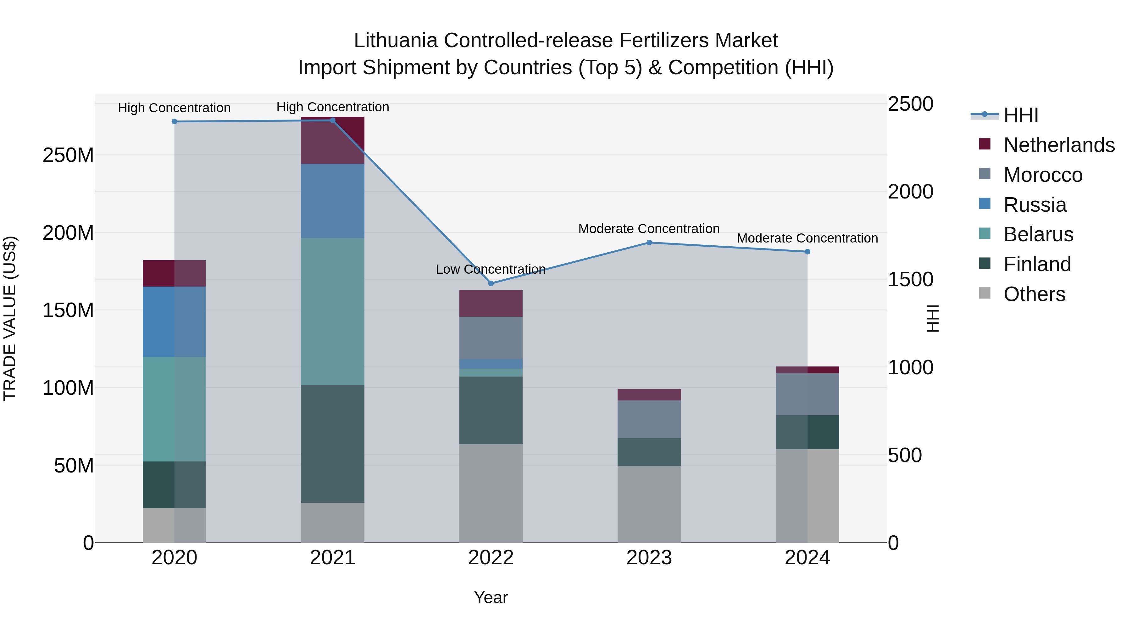 Lithuania Controlled-release Fertilizers Market Top 5 Importing Countries and Market Competition (HHI) Analysis
