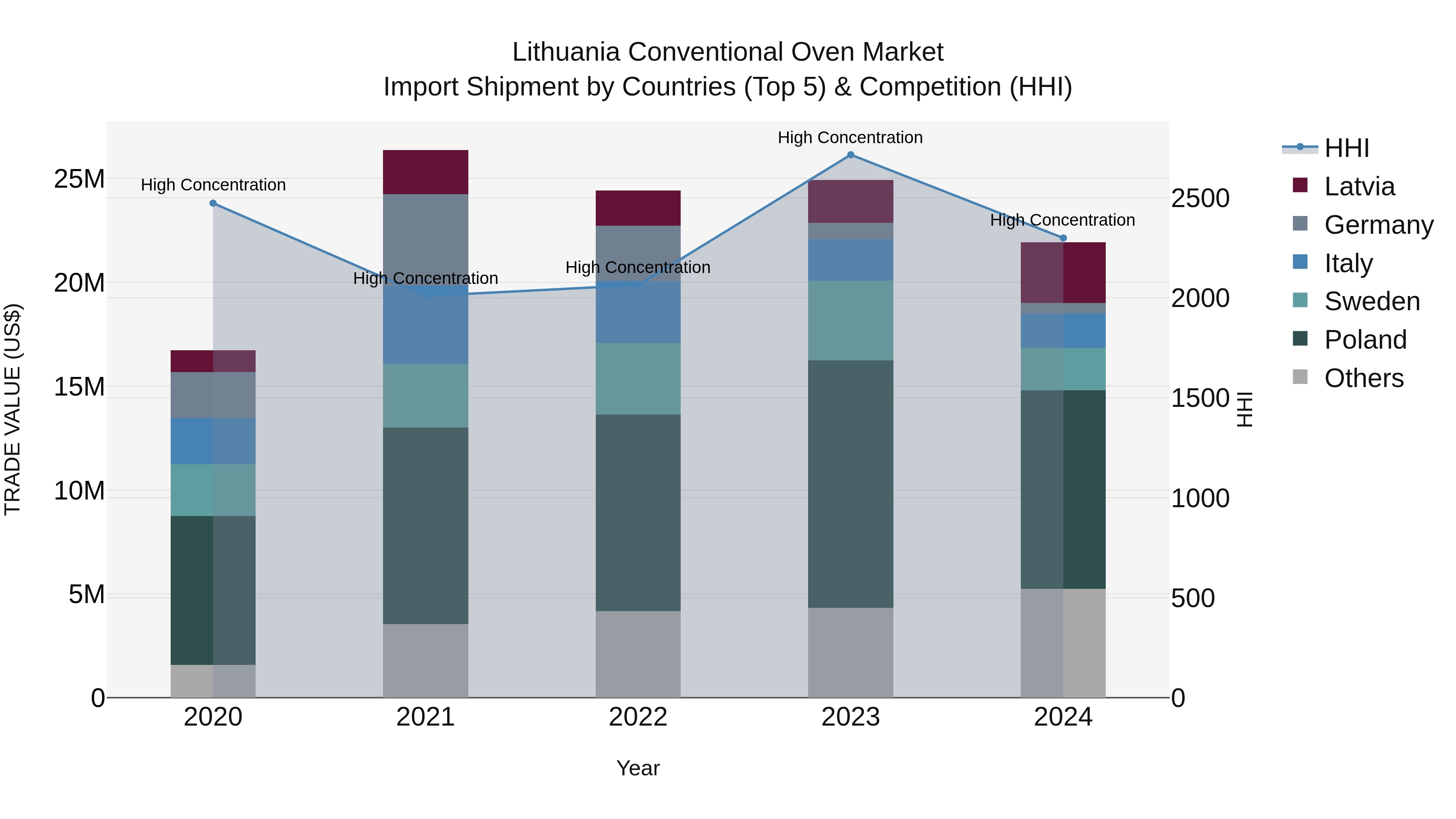 Lithuania Conventional Oven Market Top 5 Importing Countries and Market Competition (HHI) Analysis
