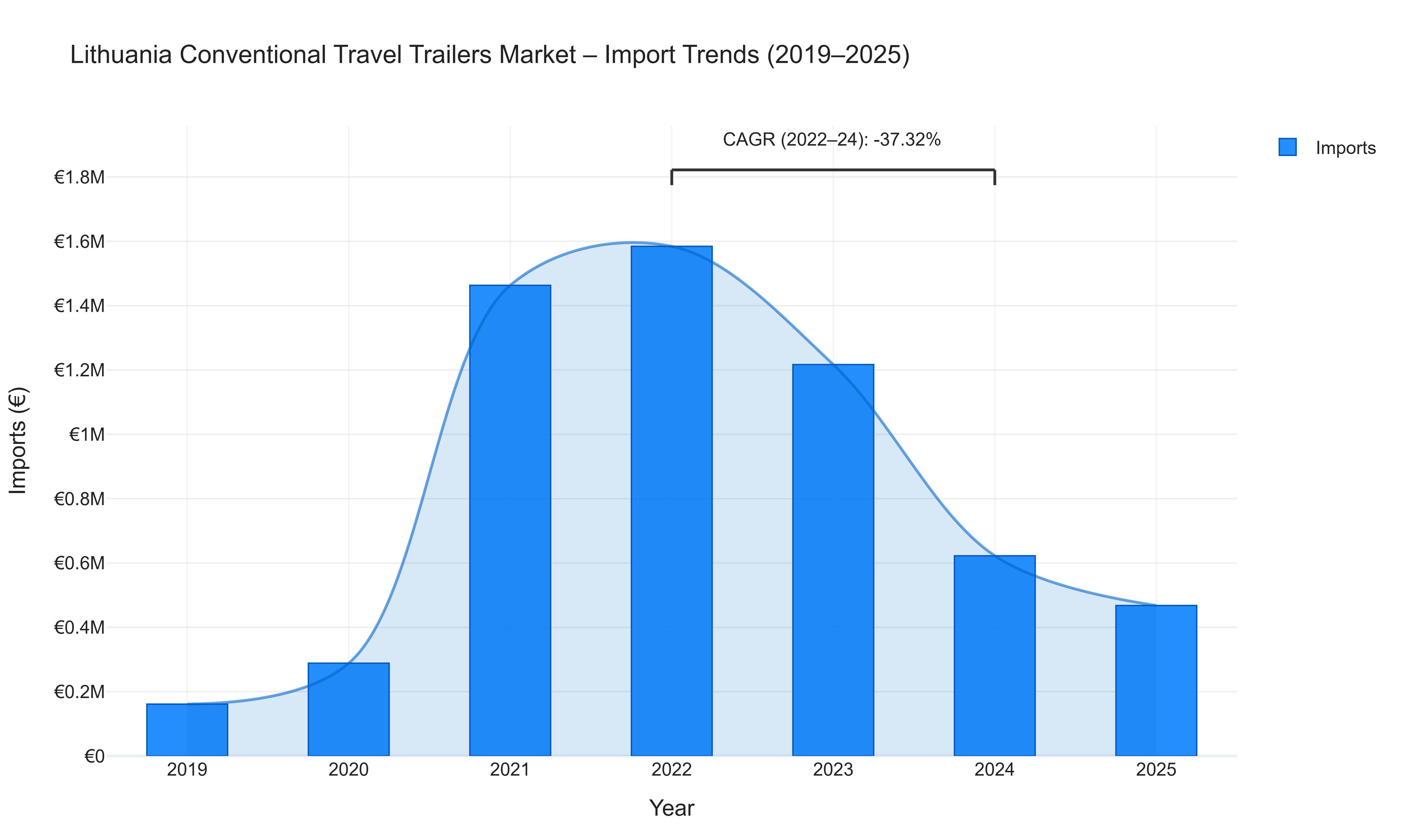 Lithuania Conventional Travel Trailers Market - Import Trends (2019-2025)