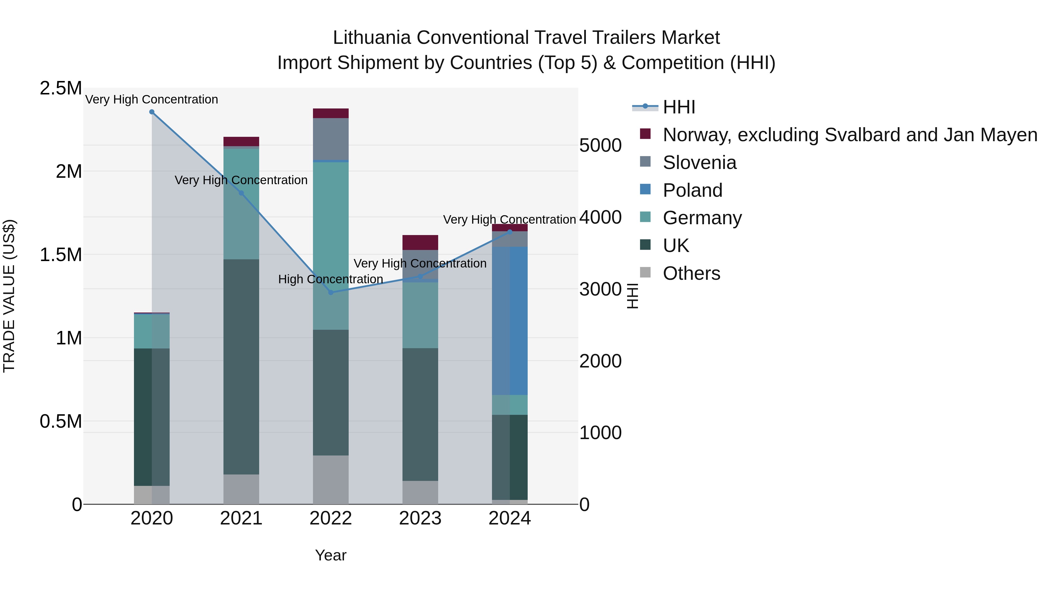Lithuania Conventional Travel Trailers Market Top 5 Importing Countries and Market Competition (HHI) Analysis