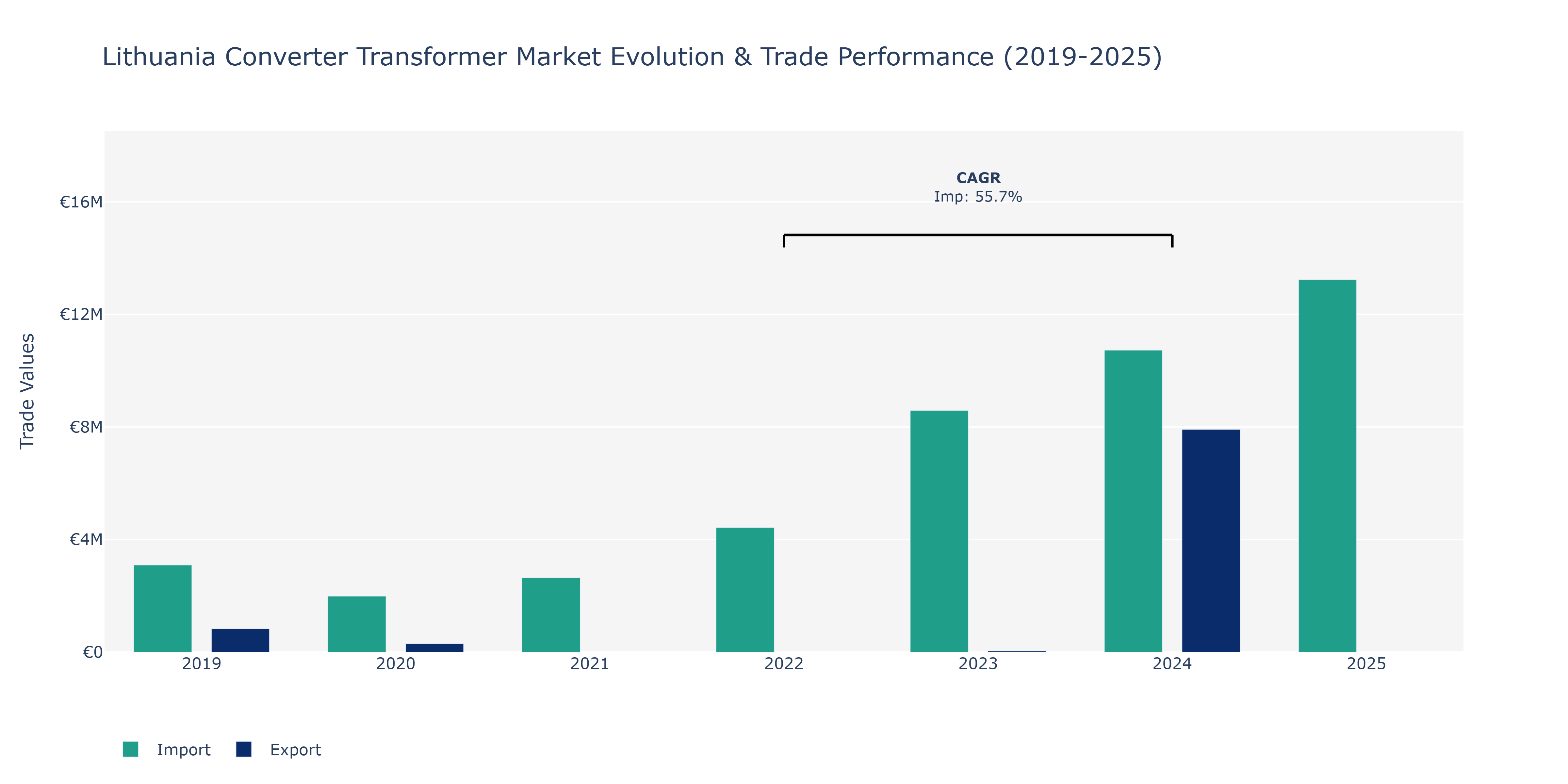 Lithuania Converter Transformer Market: Production & Trade Performance (2019-2025)