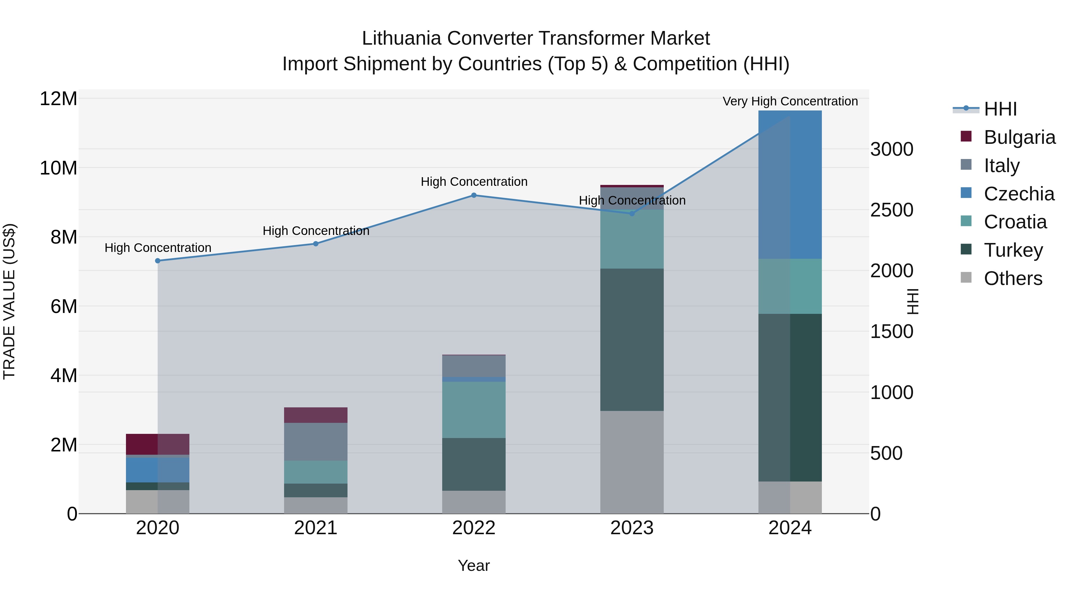 Lithuania Converter Transformer Market Top 5 Importing Countries and Market Competition (HHI) Analysis