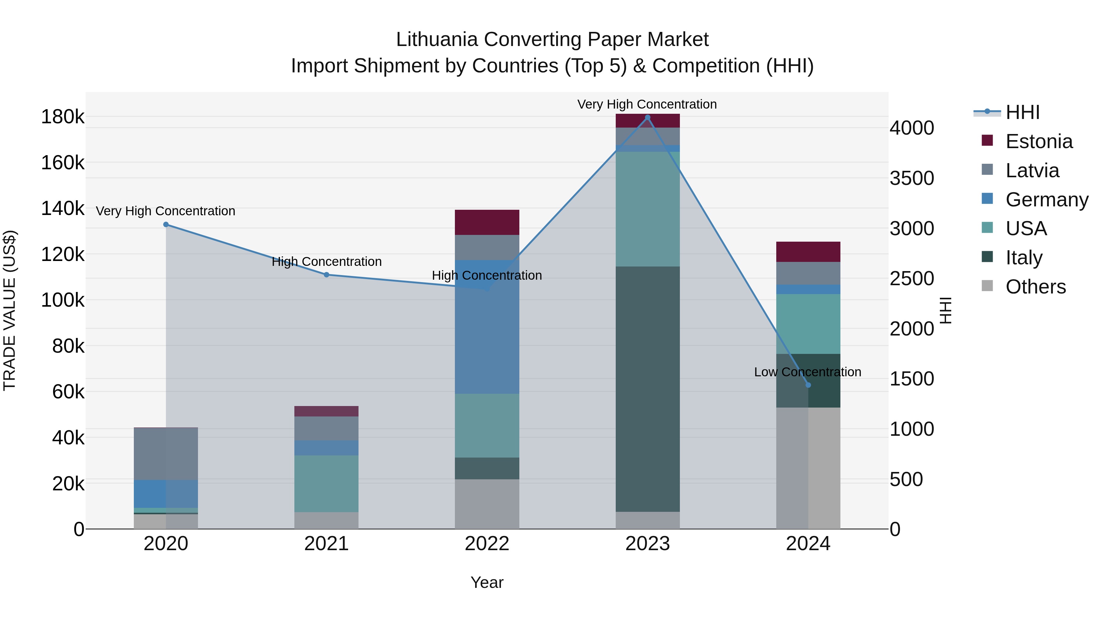 Lithuania Converting Paper Market Top 5 Importing Countries and Market Competition (HHI) Analysis