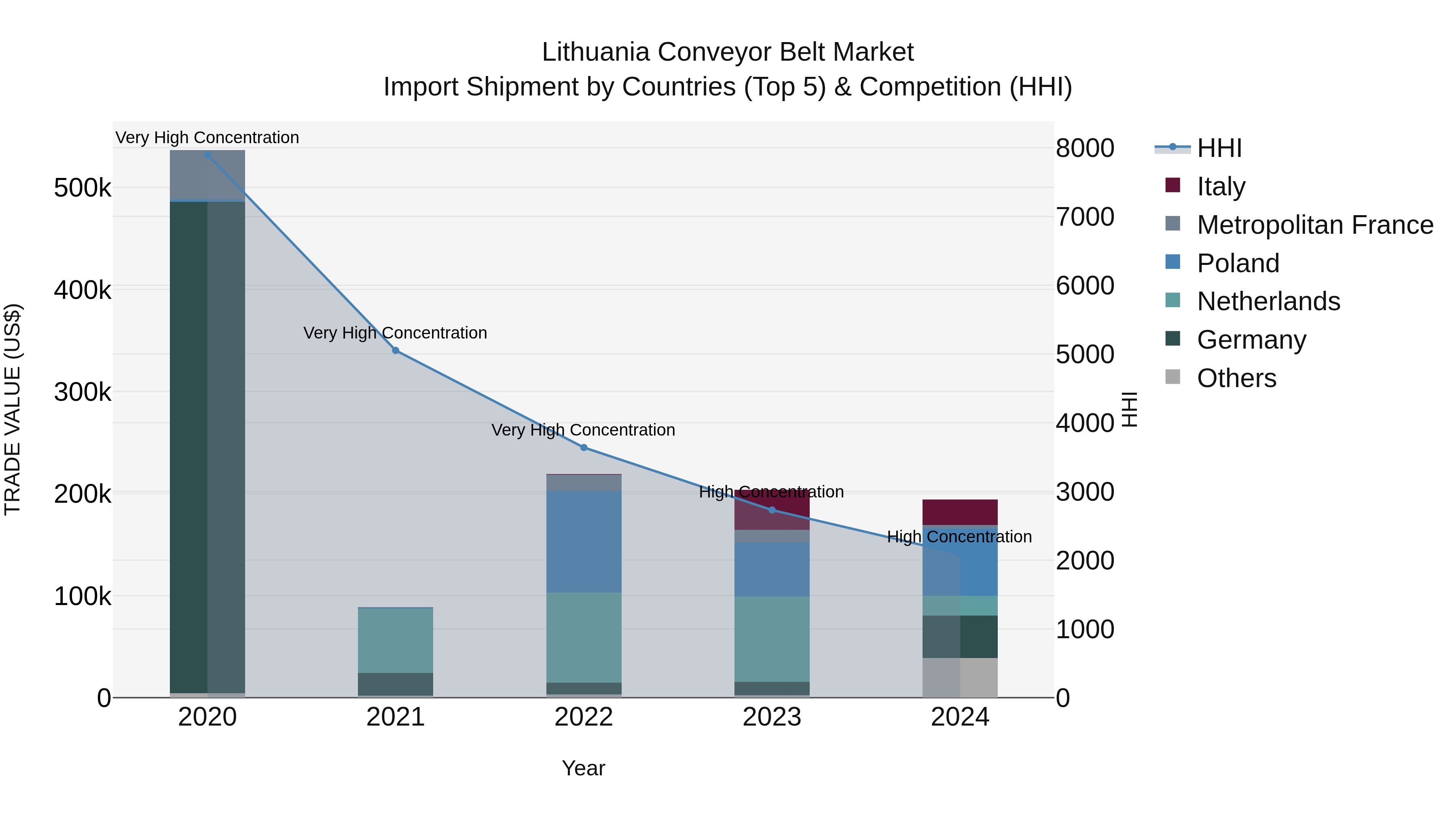 Lithuania Conveyor Belt Market Top 5 Importing Countries and Market Competition (HHI) Analysis