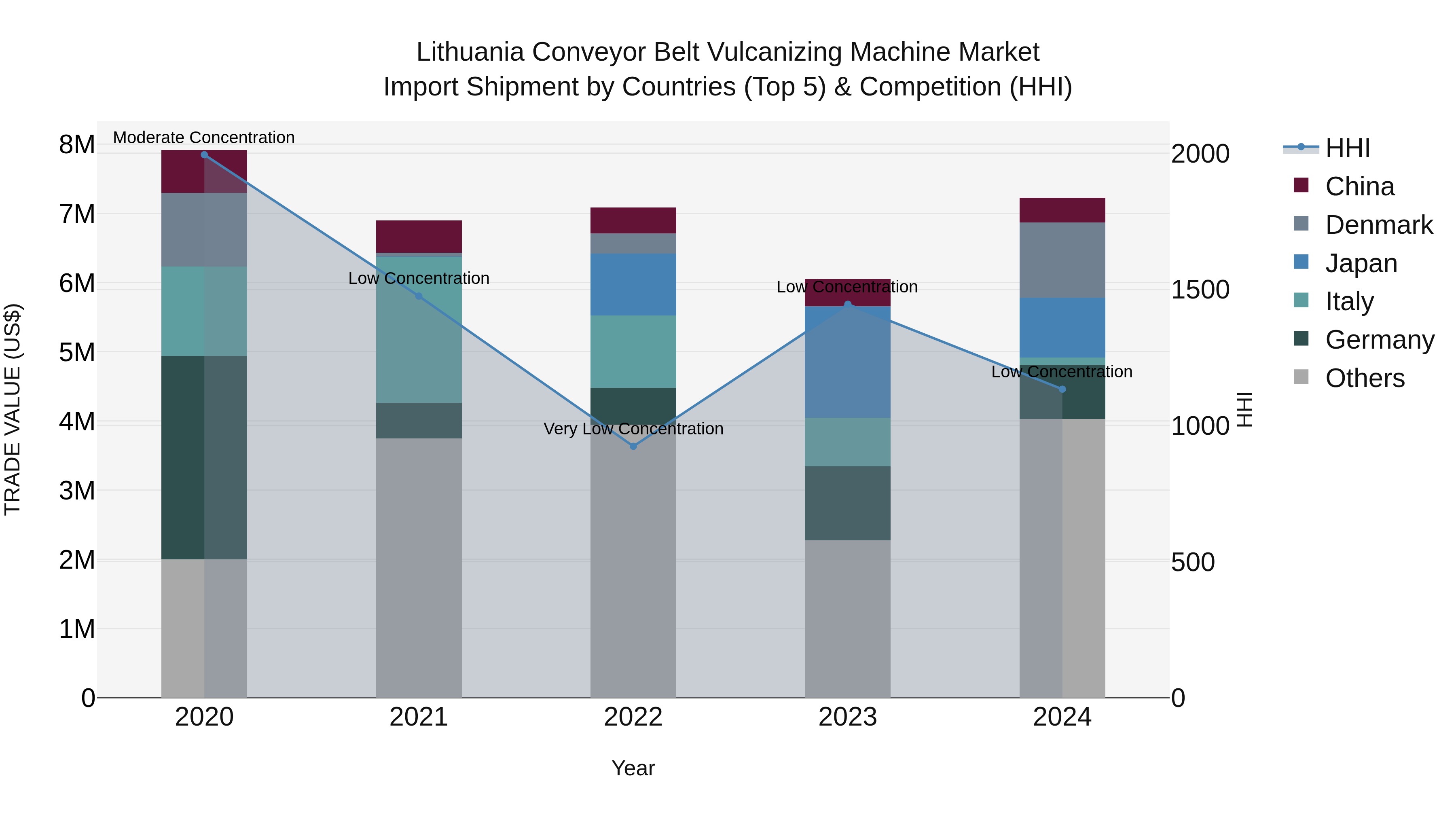 Lithuania Conveyor Belt Vulcanizing Machine Market Top 5 Importing Countries and Market Competition (HHI) Analysis