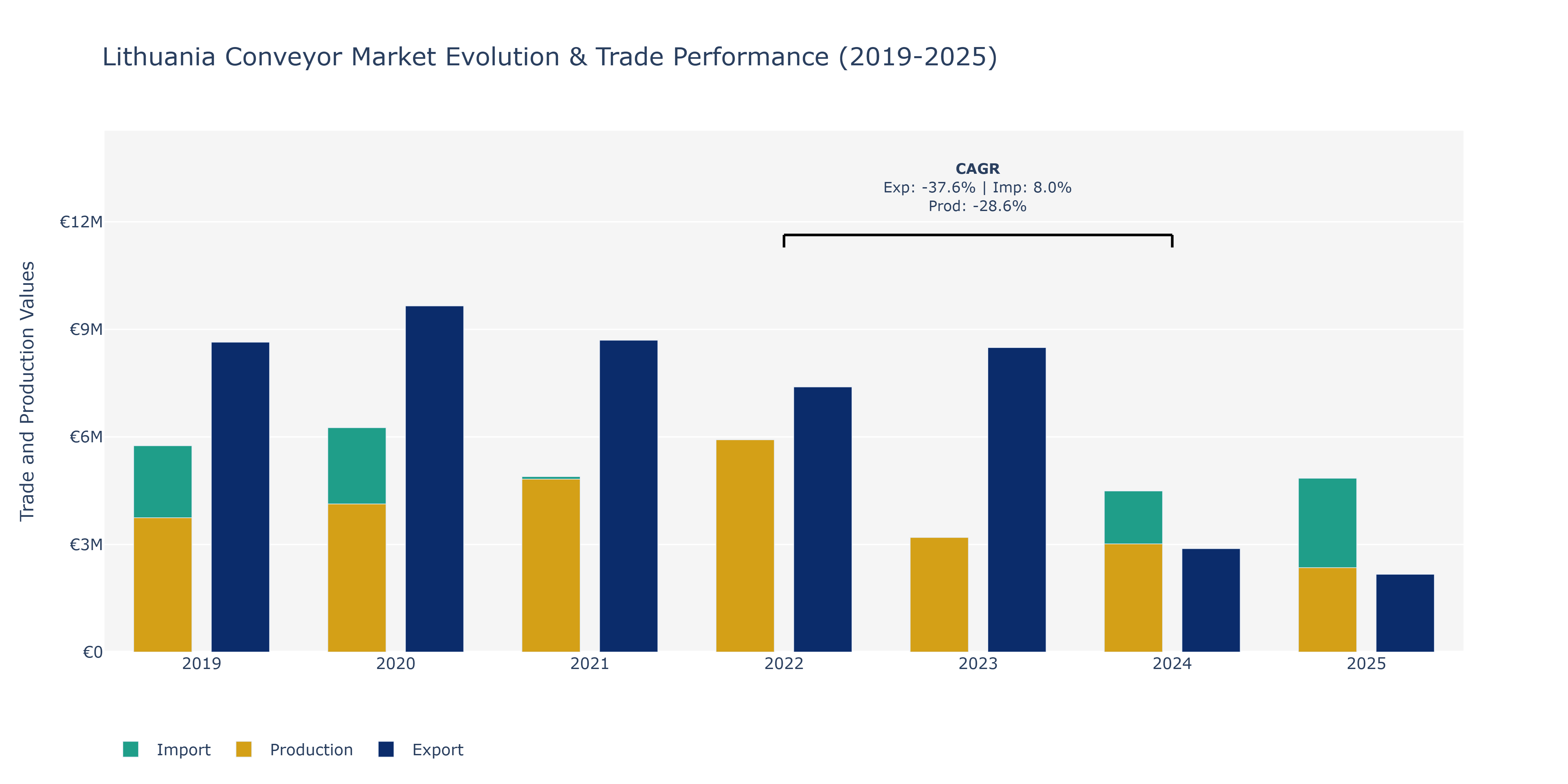 Lithuania Conveyor Market: Production & Trade Performance (2019-2025)