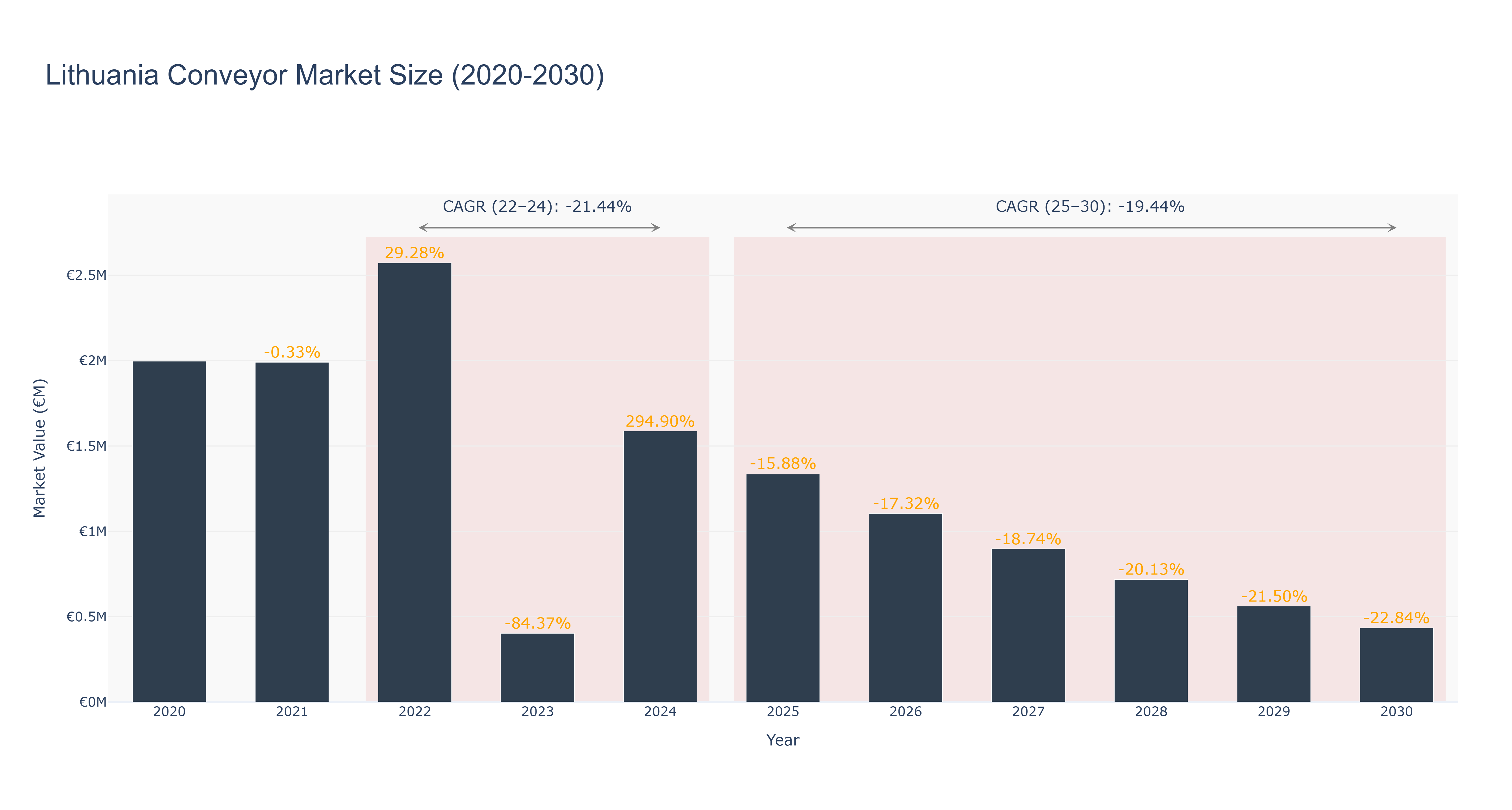 Lithuania Conveyor Market Size (2020-2030)