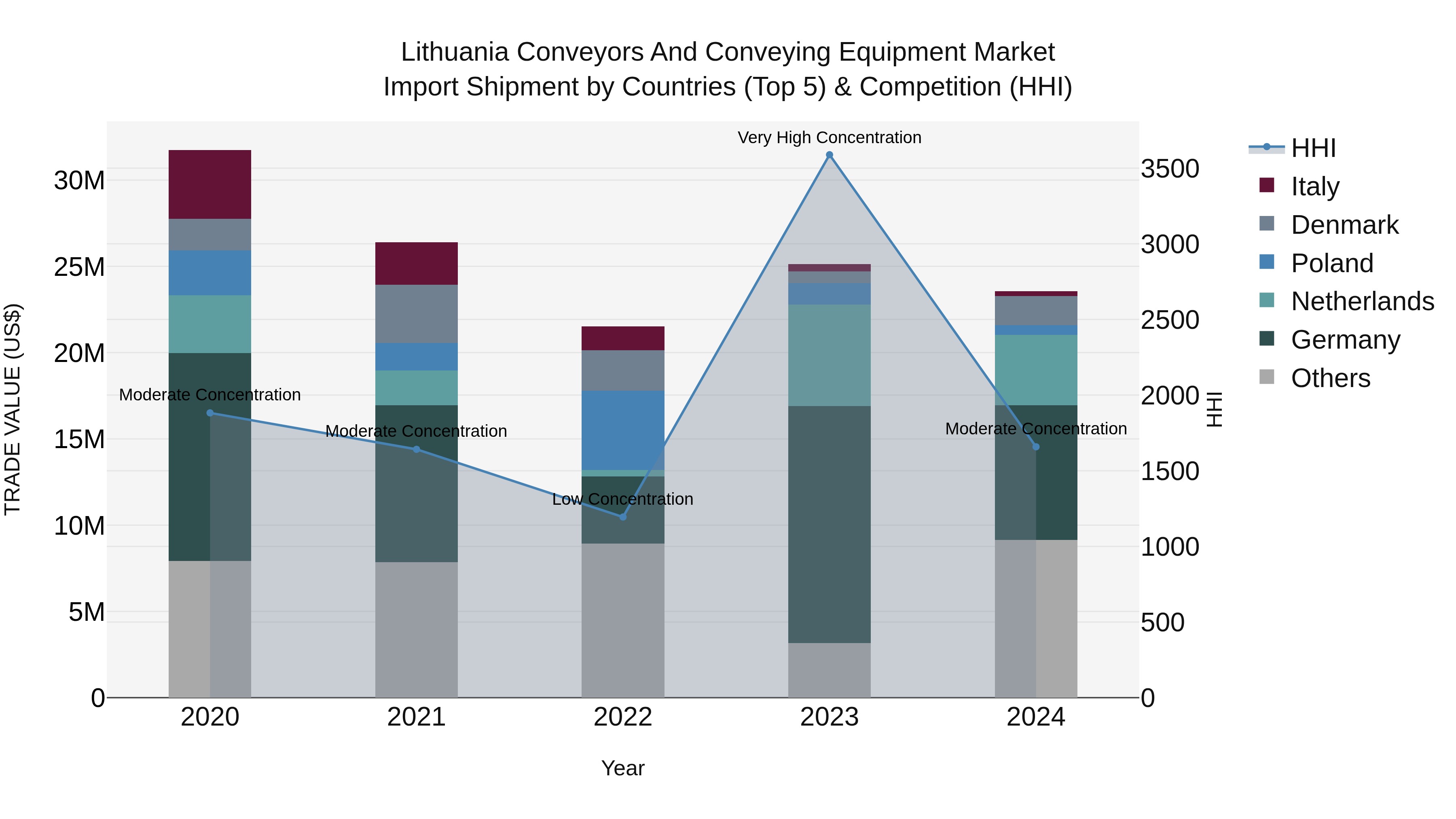 Lithuania Conveyors and Conveying Equipment Market Top 5 Importing Countries and Market Competition (HHI) Analysis