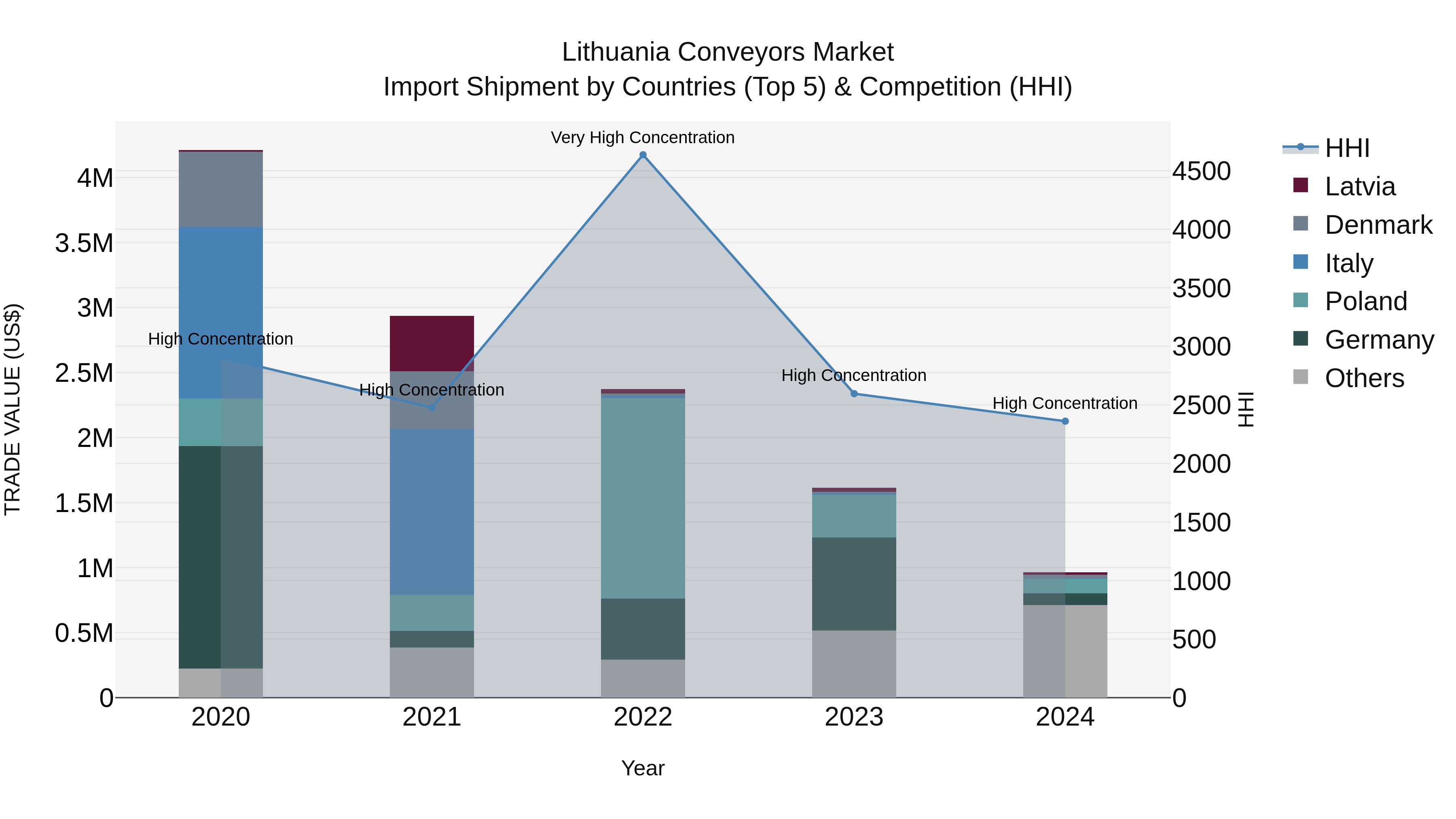Lithuania Conveyors Market Top 5 Importing Countries and Market Competition (HHI) Analysis