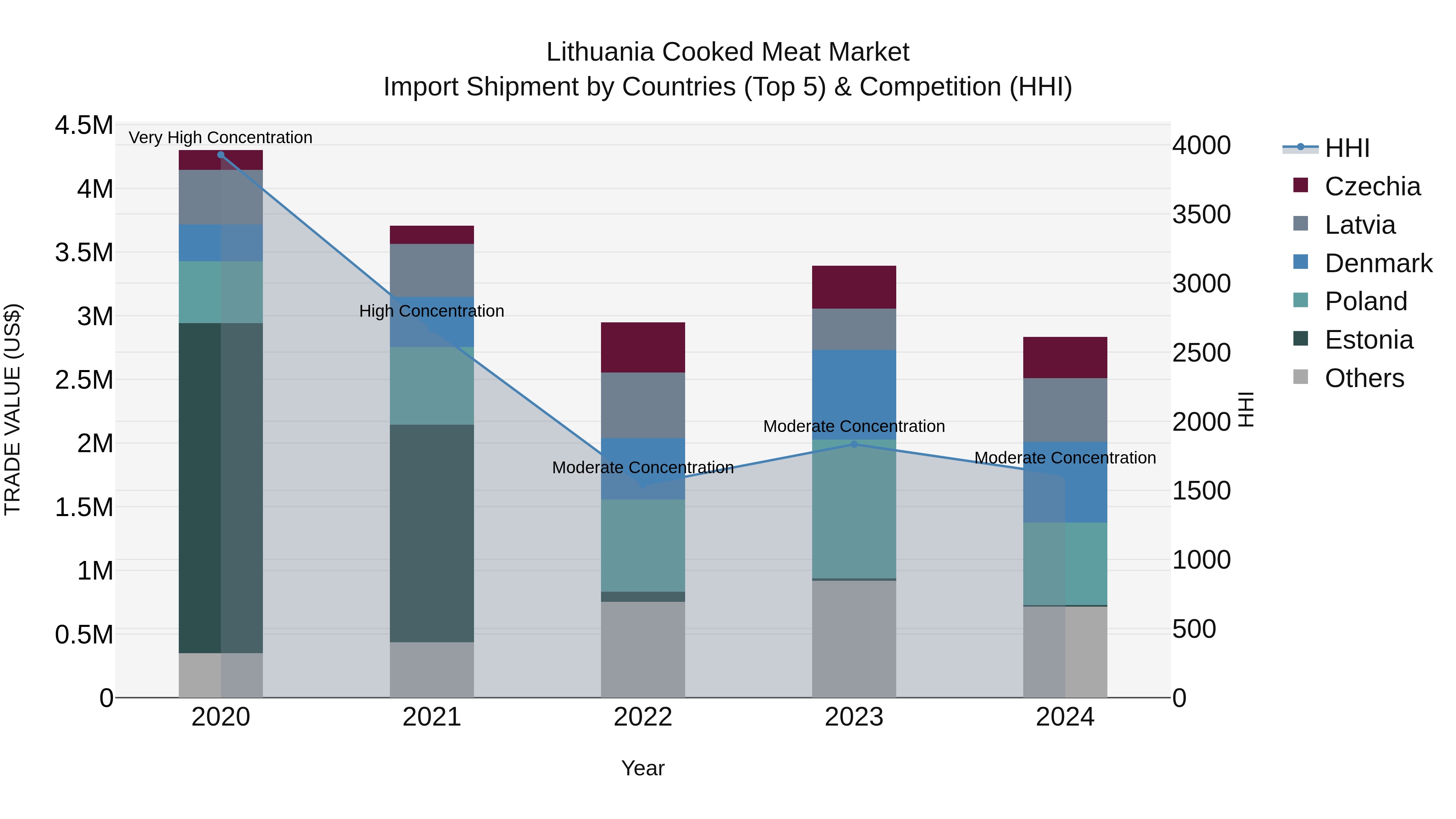 Lithuania Cooked Meat Market Top 5 Importing Countries and Market Competition (HHI) Analysis