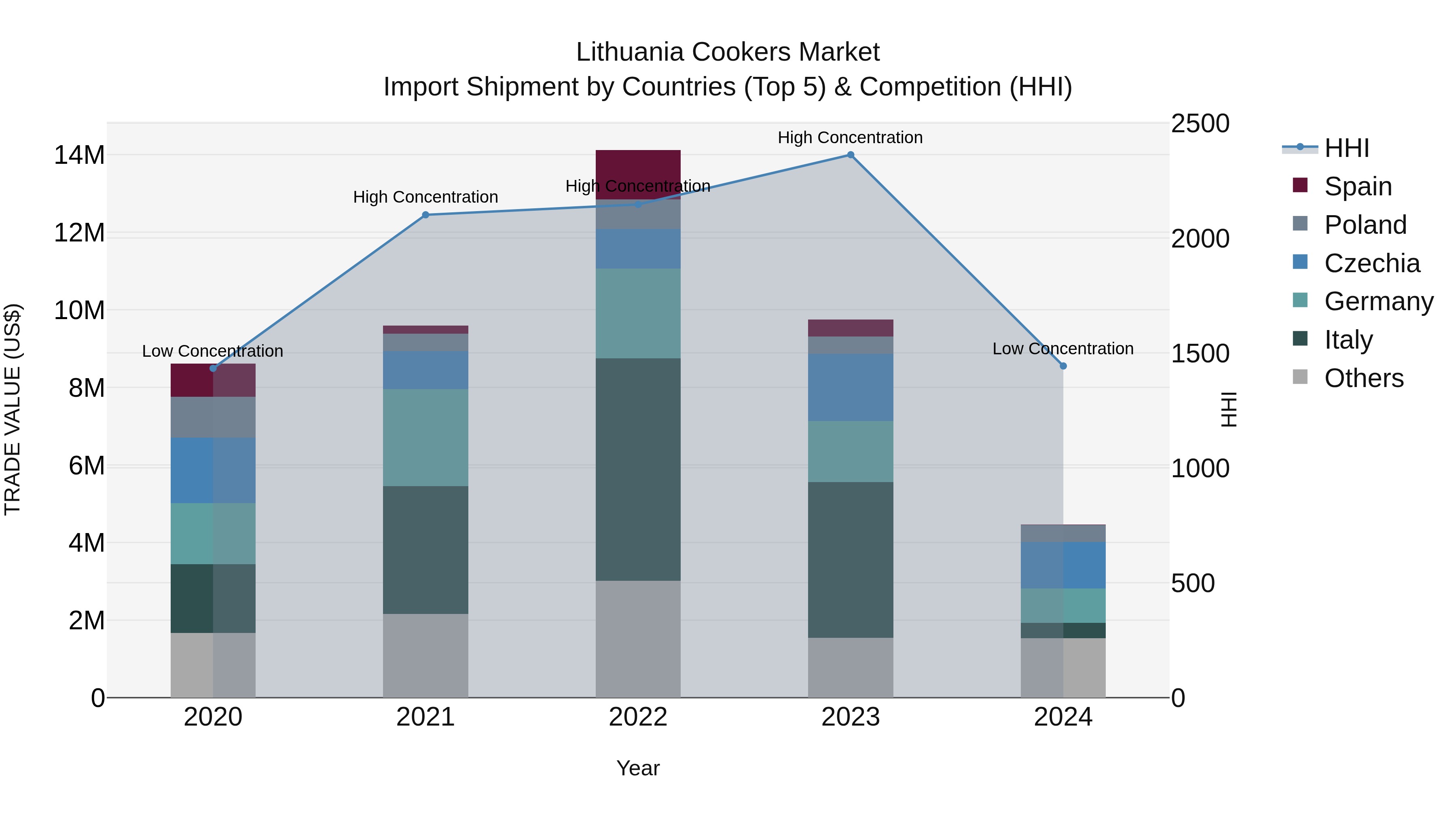 Lithuania Cookers Market Top 5 Importing Countries and Market Competition (HHI) Analysis