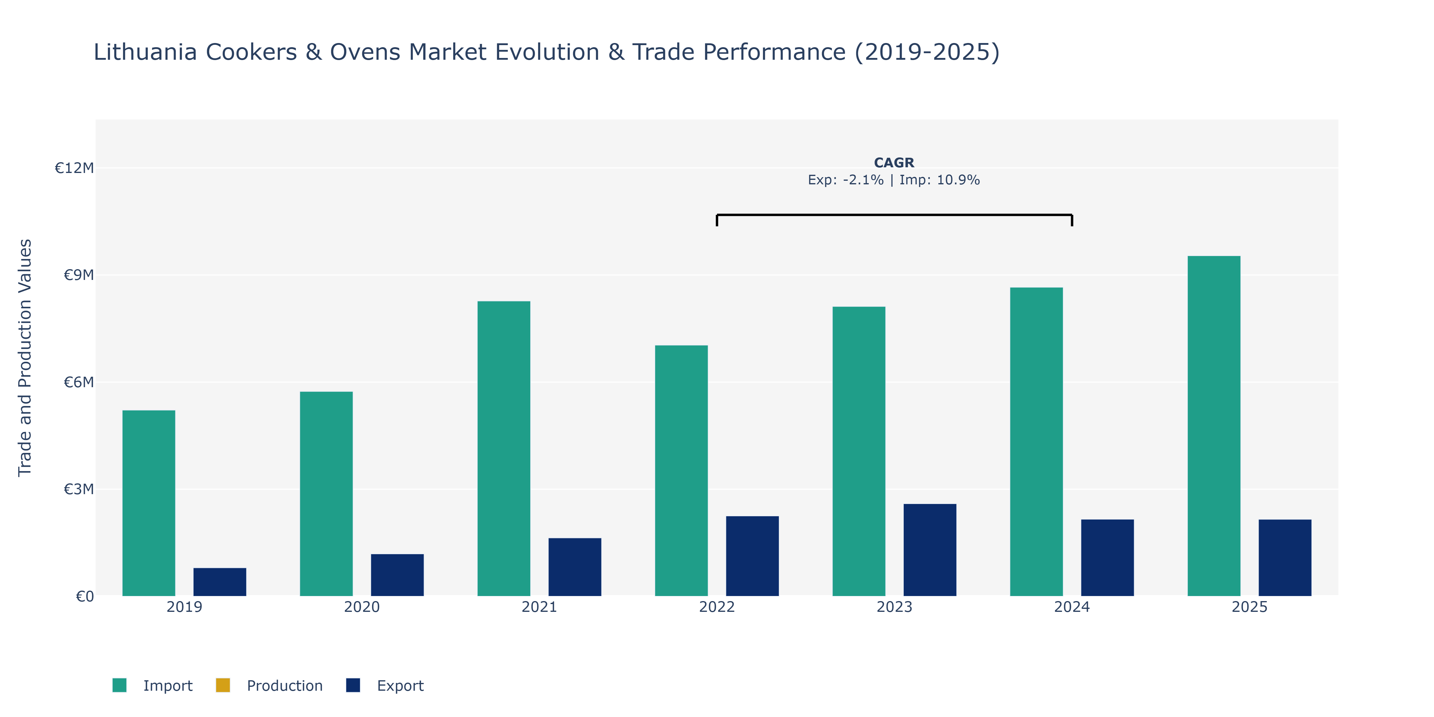 Lithuania Cookers & Ovens Market: Production & Trade Performance (2019-2025) Size