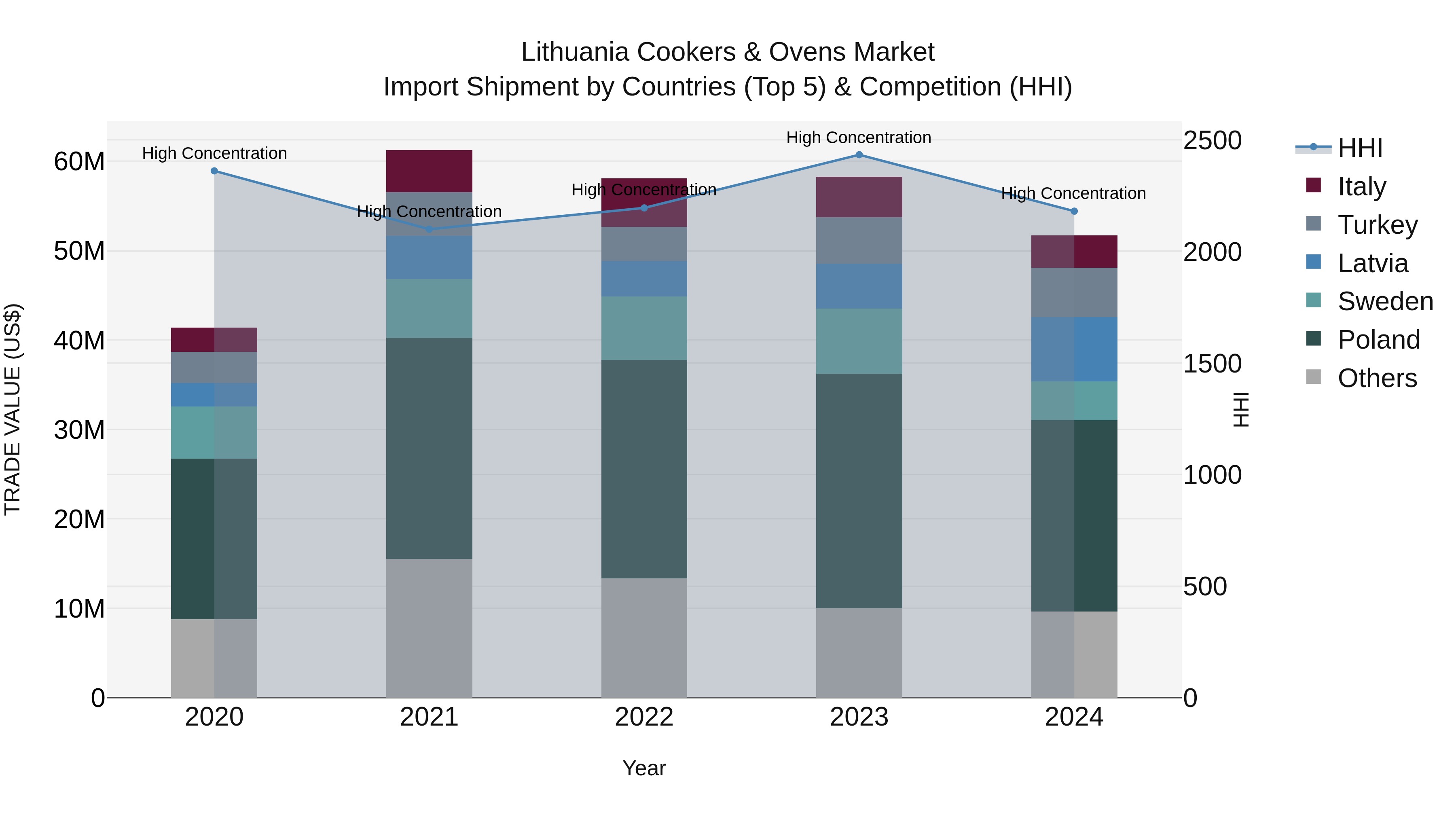 Lithuania Cookers & Ovens Market Top 5 Importing Countries and Market Competition (HHI) Analysis