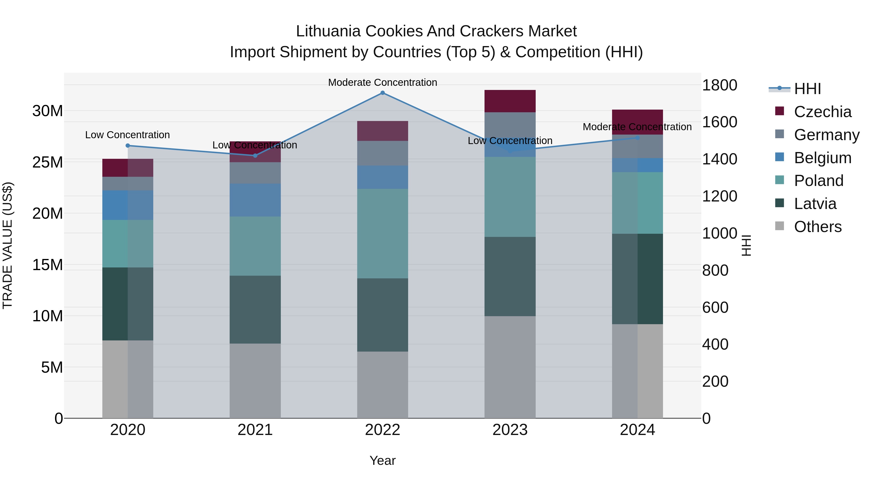 Lithuania Cookies and Crackers Market Top 5 Importing Countries and Market Competition (HHI) Analysis