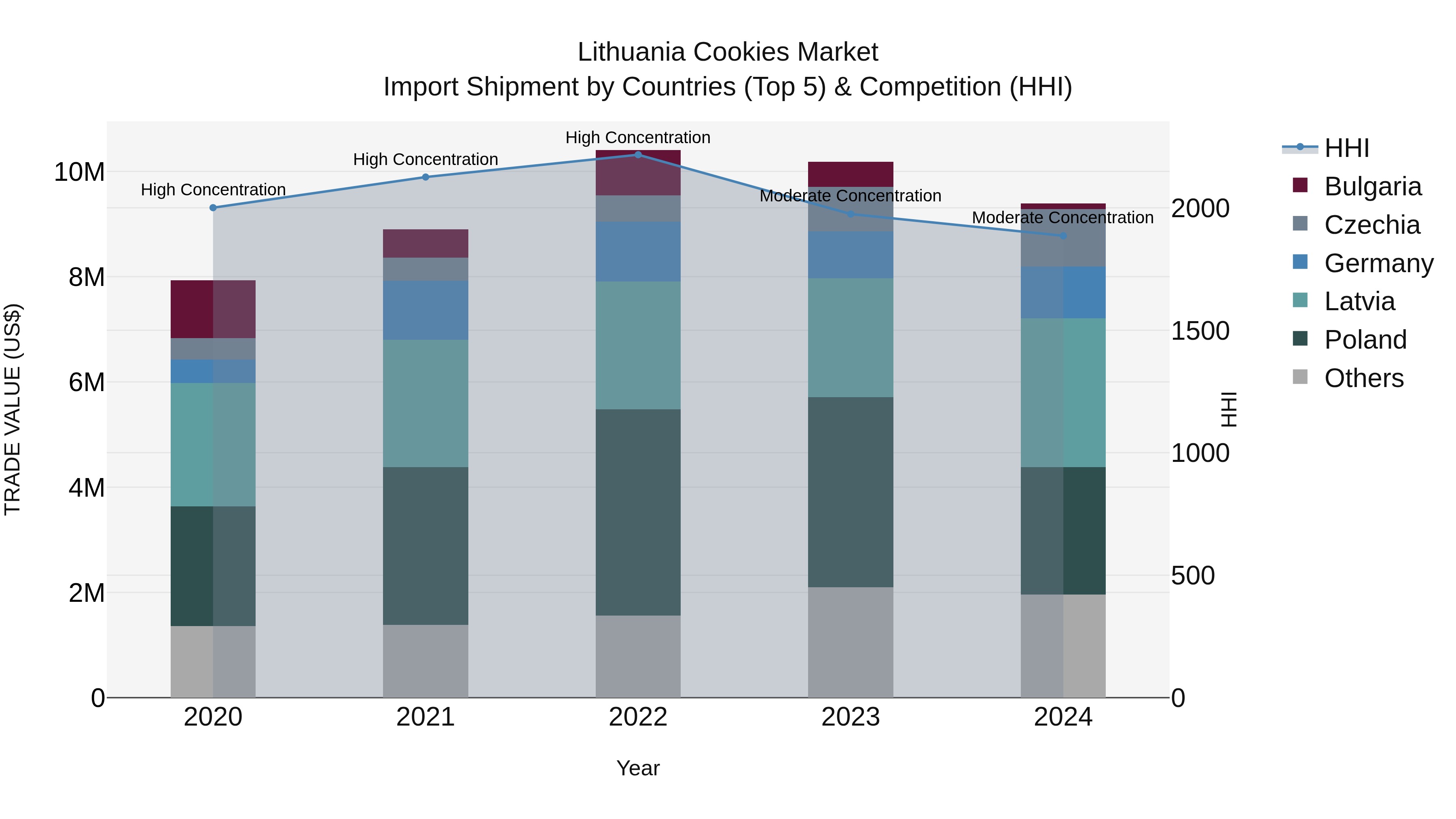 Lithuania Cookies Market Top 5 Importing Countries and Market Competition (HHI) Analysis