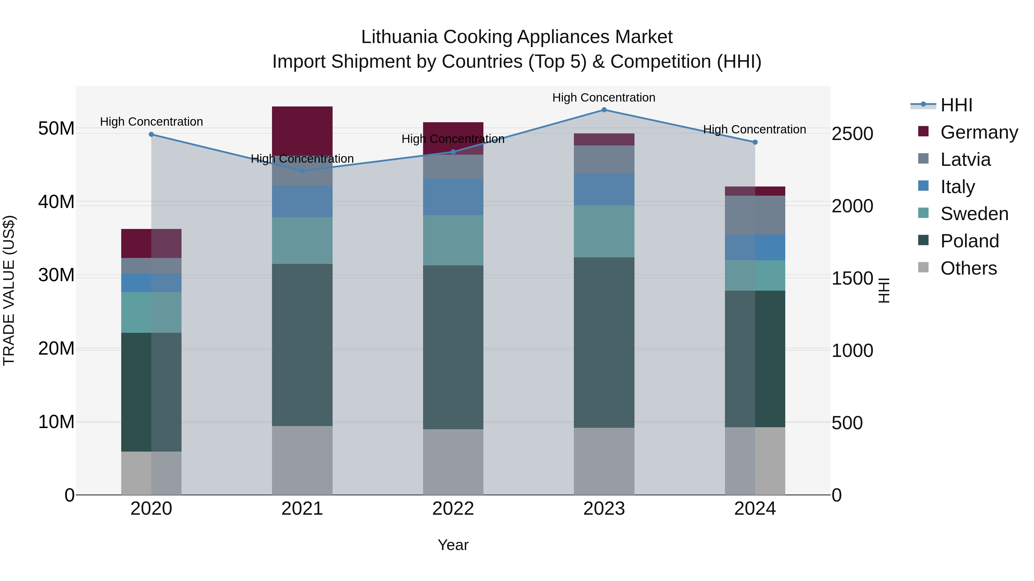 Lithuania Cooking Appliances Market Top 5 Importing Countries and Market Competition (HHI) Analysis