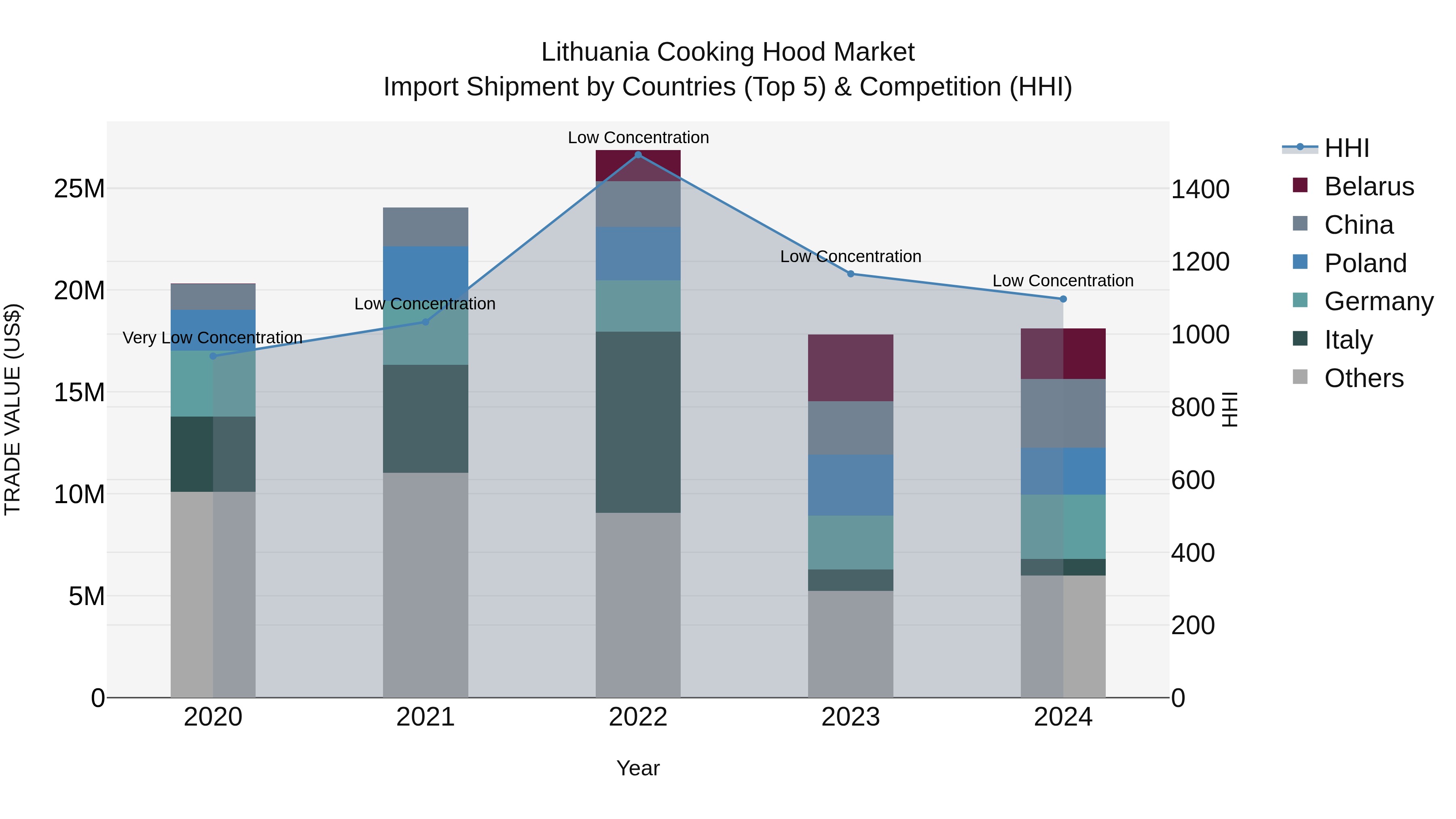 Lithuania Cooking Hood Market Top 5 Importing Countries and Market Competition (HHI) Analysis