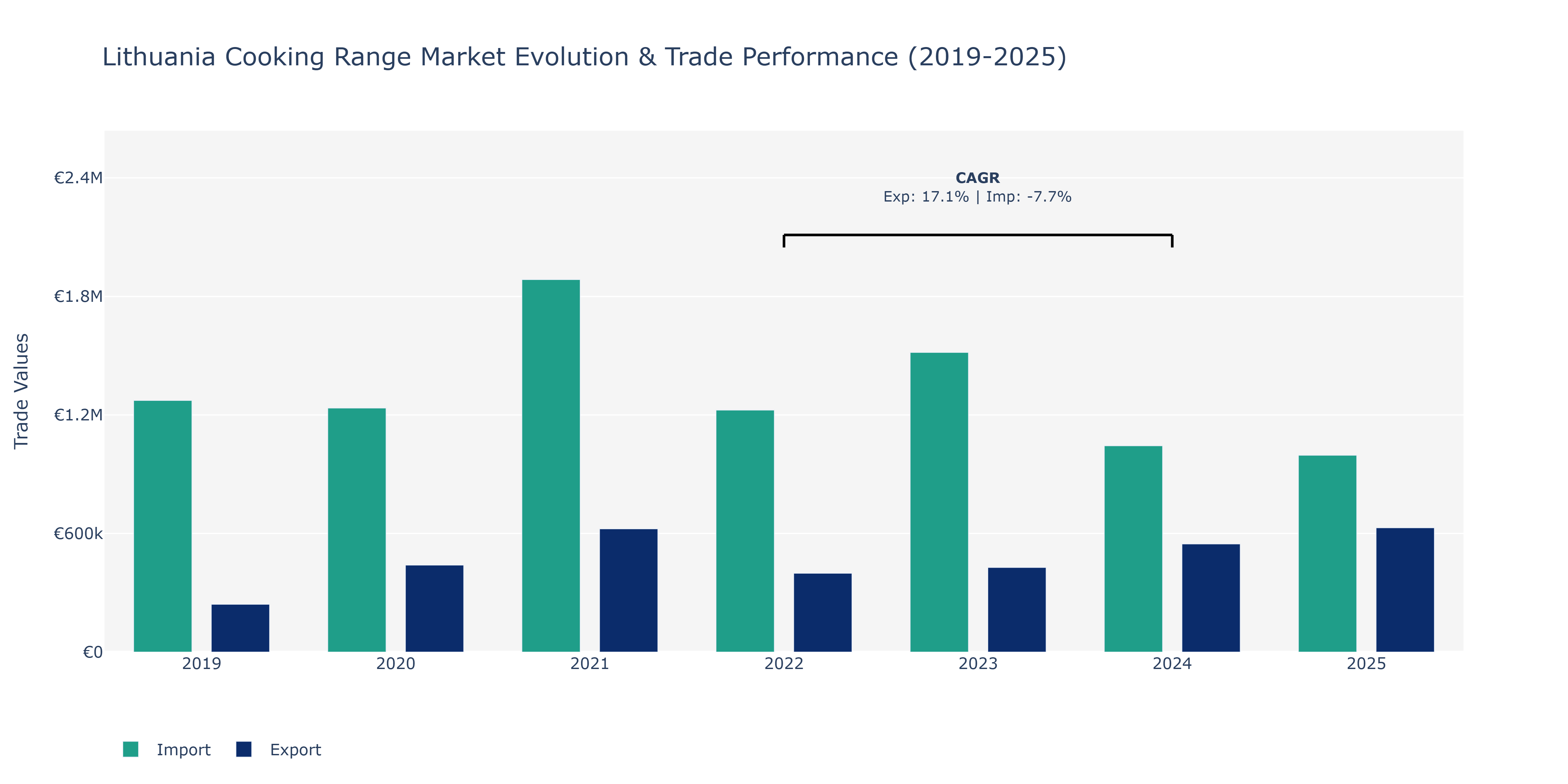 Lithuania Cooking Range Market: Production & Trade Performance (2019-2025)