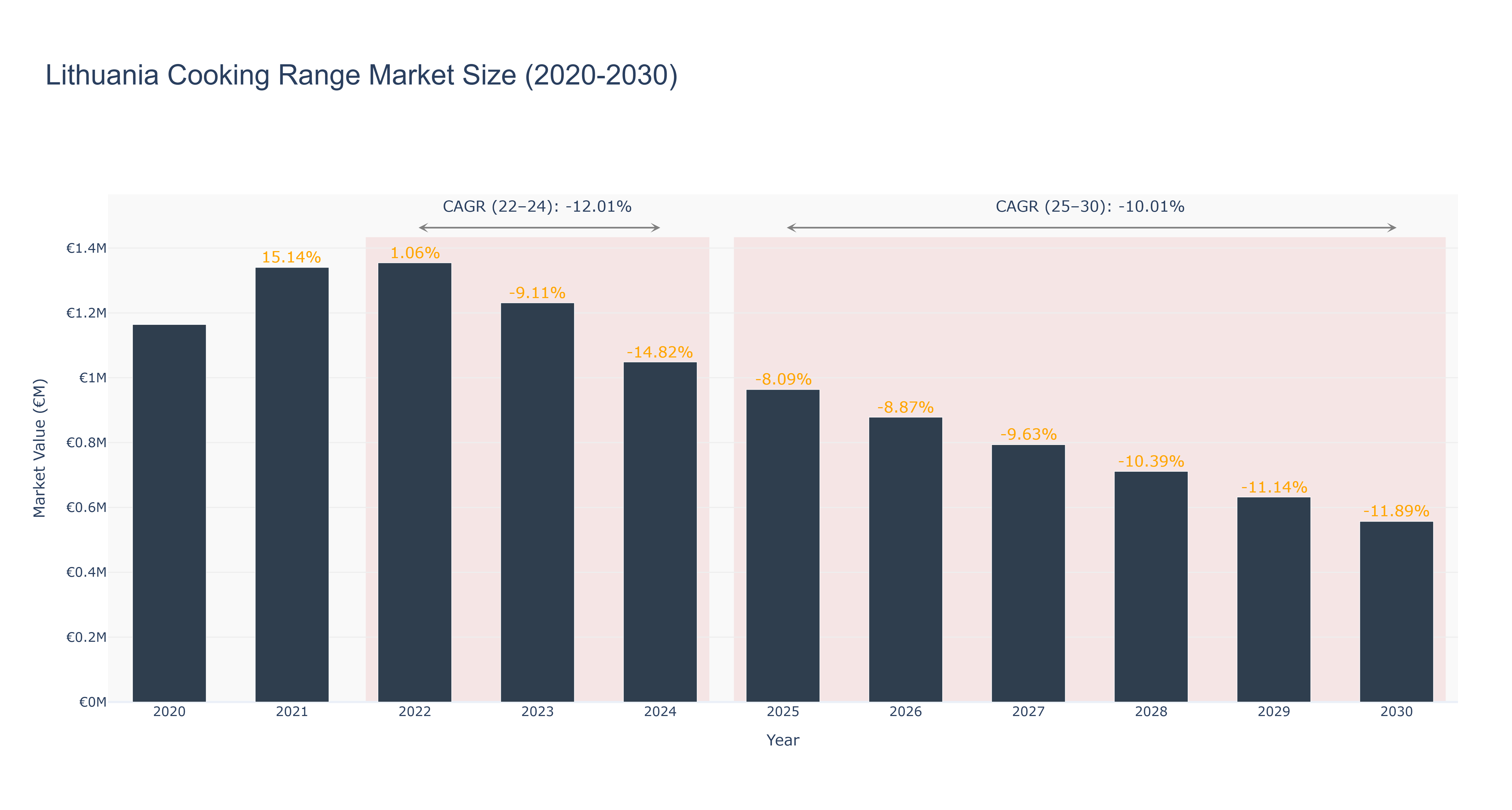 Lithuania Cooking Range Market Size (2020-2030)