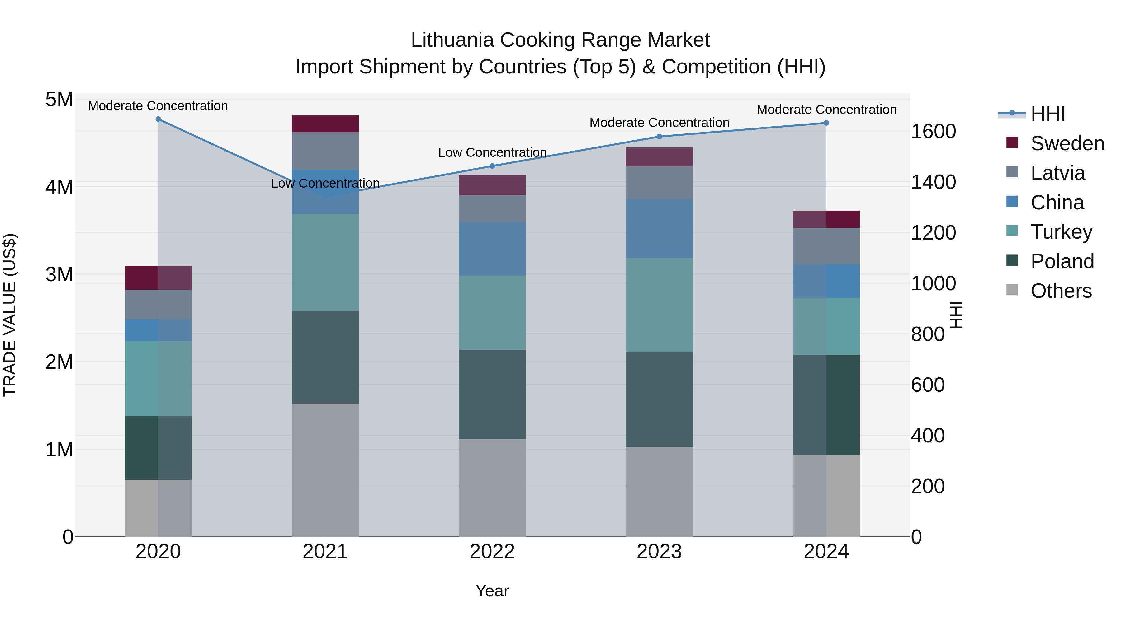 Lithuania Cooking Range Market Top 5 Importing Countries and Market Competition (HHI) Analysis