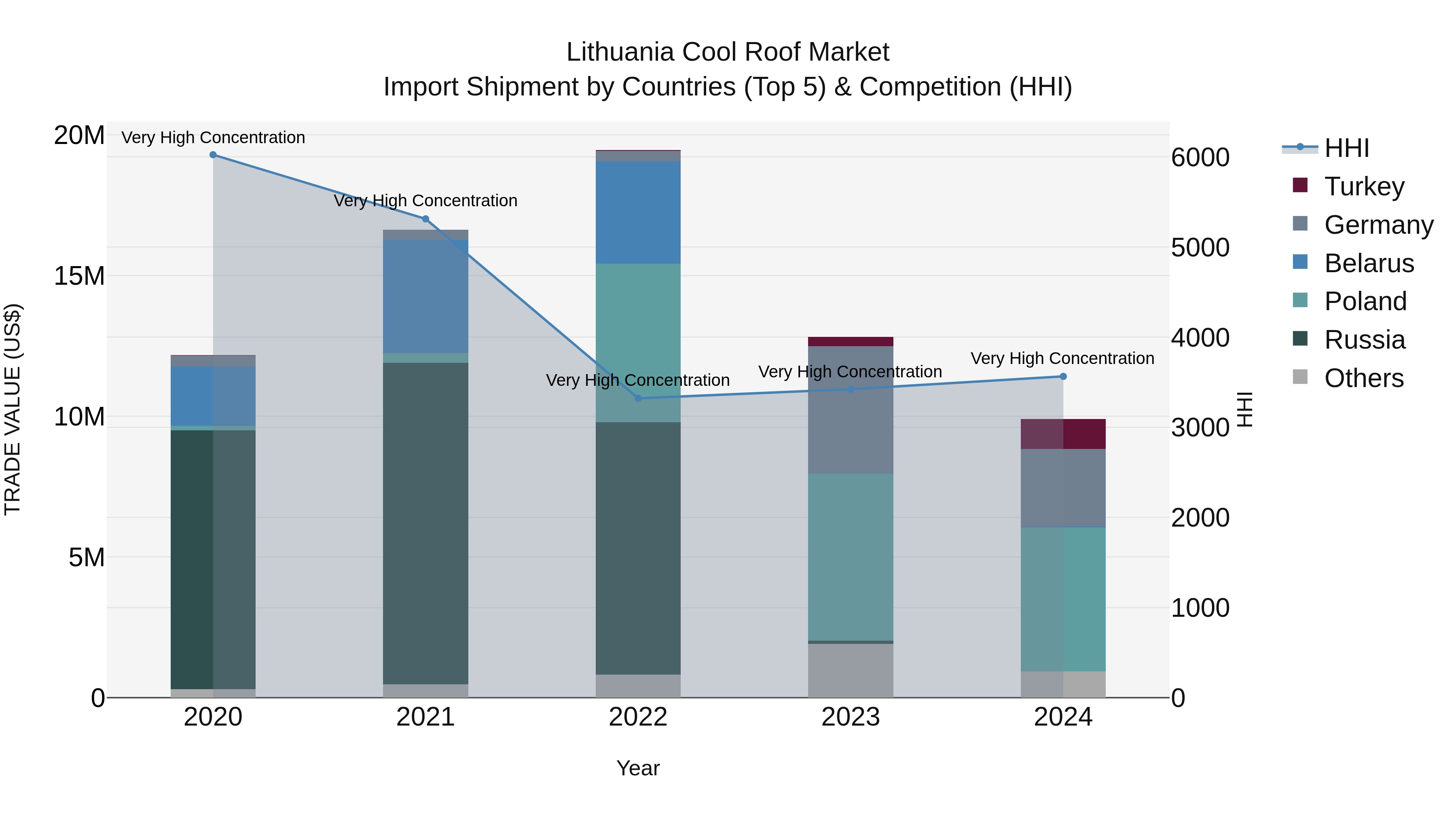 Lithuania Cool Roof Market Top 5 Importing Countries and Market Competition (HHI) Analysis