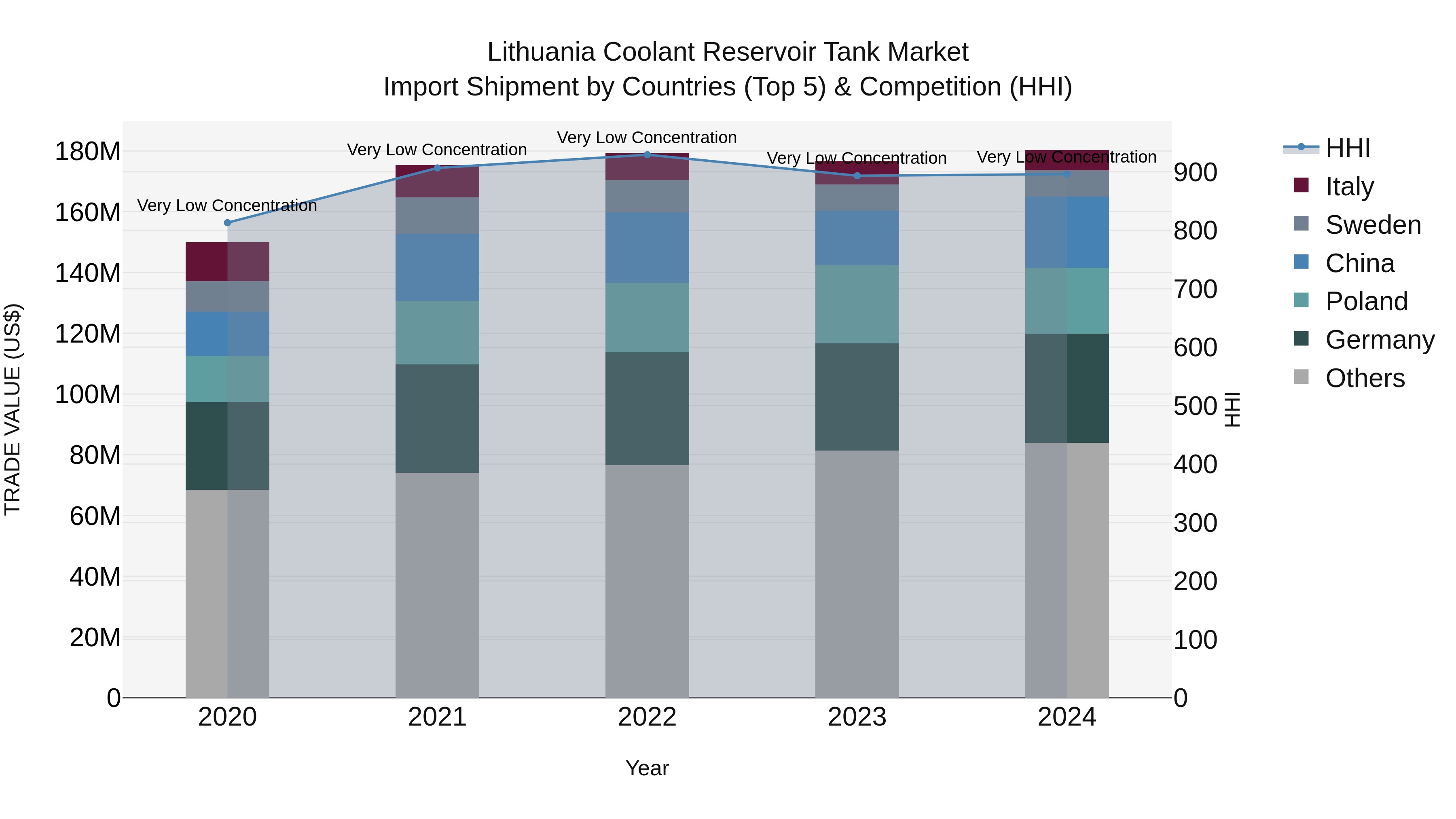 Lithuania Coolant Reservoir Tank Market Top 5 Importing Countries and Market Competition (HHI) Analysis