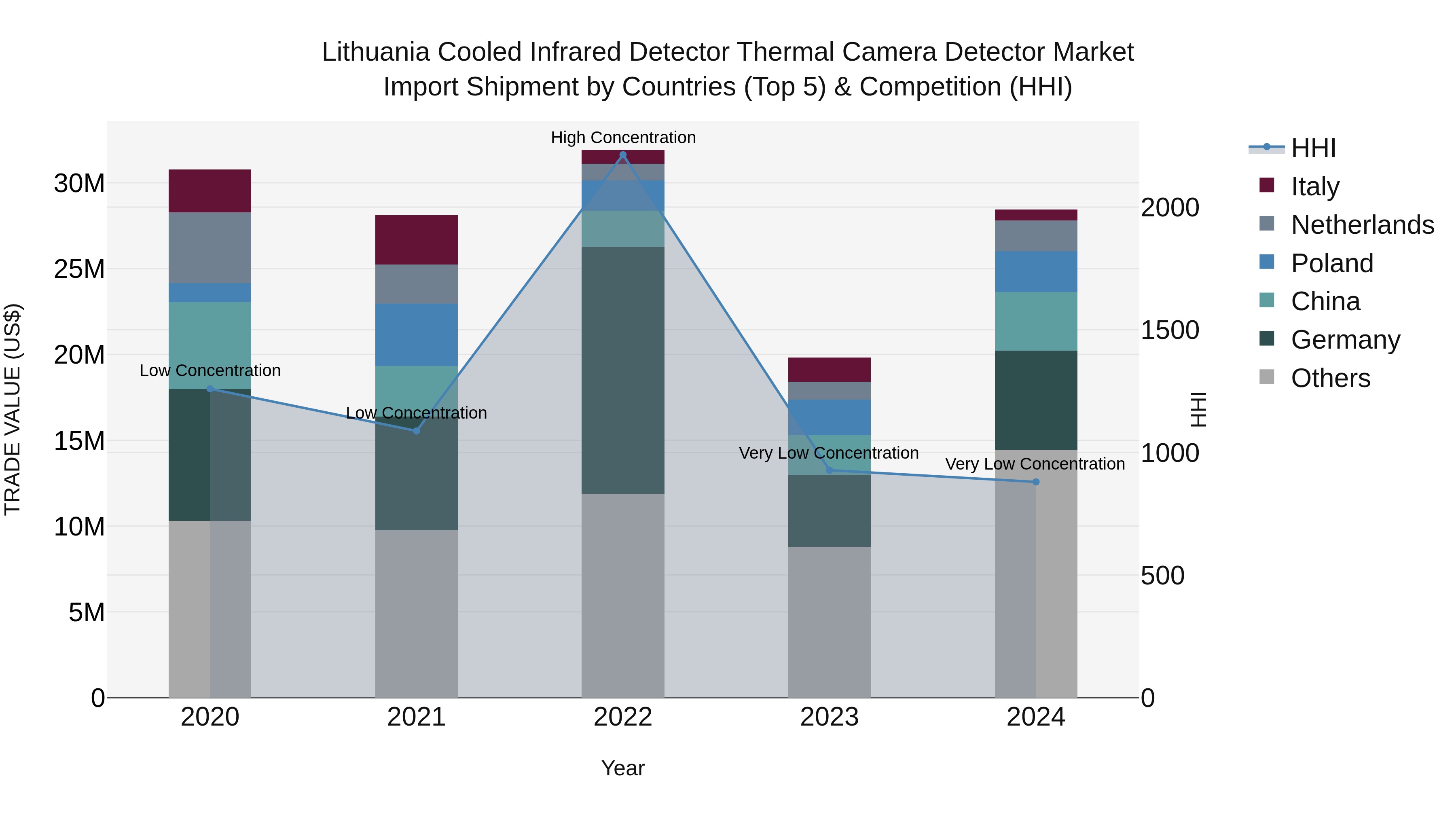 Lithuania Cooled Infrared Detector Thermal Camera Detector Market Top 5 Importing Countries and Market Competition (HHI) Analysis