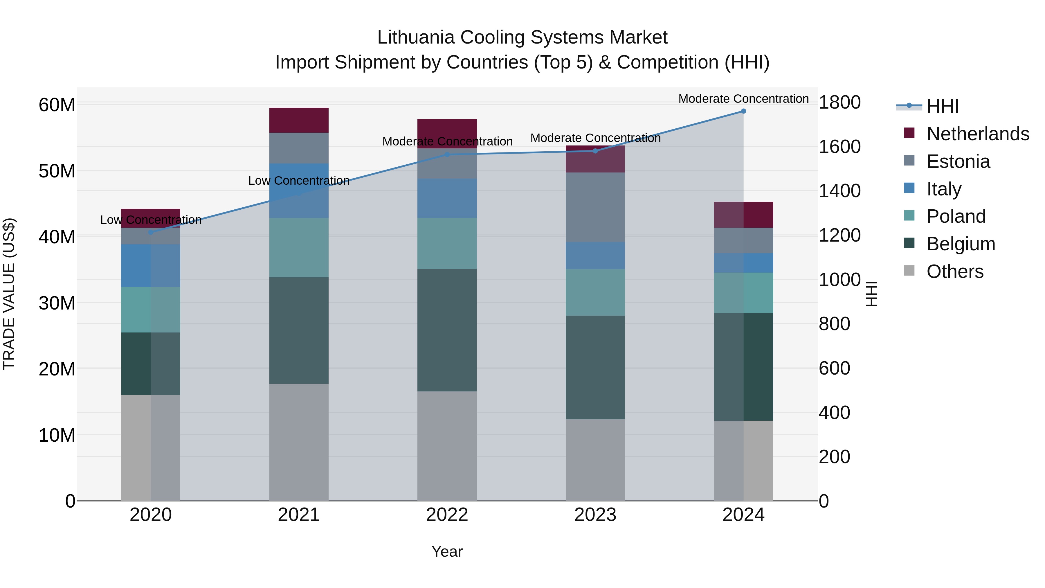 Lithuania Cooling Systems Market Top 5 Importing Countries and Market Competition (HHI) Analysis