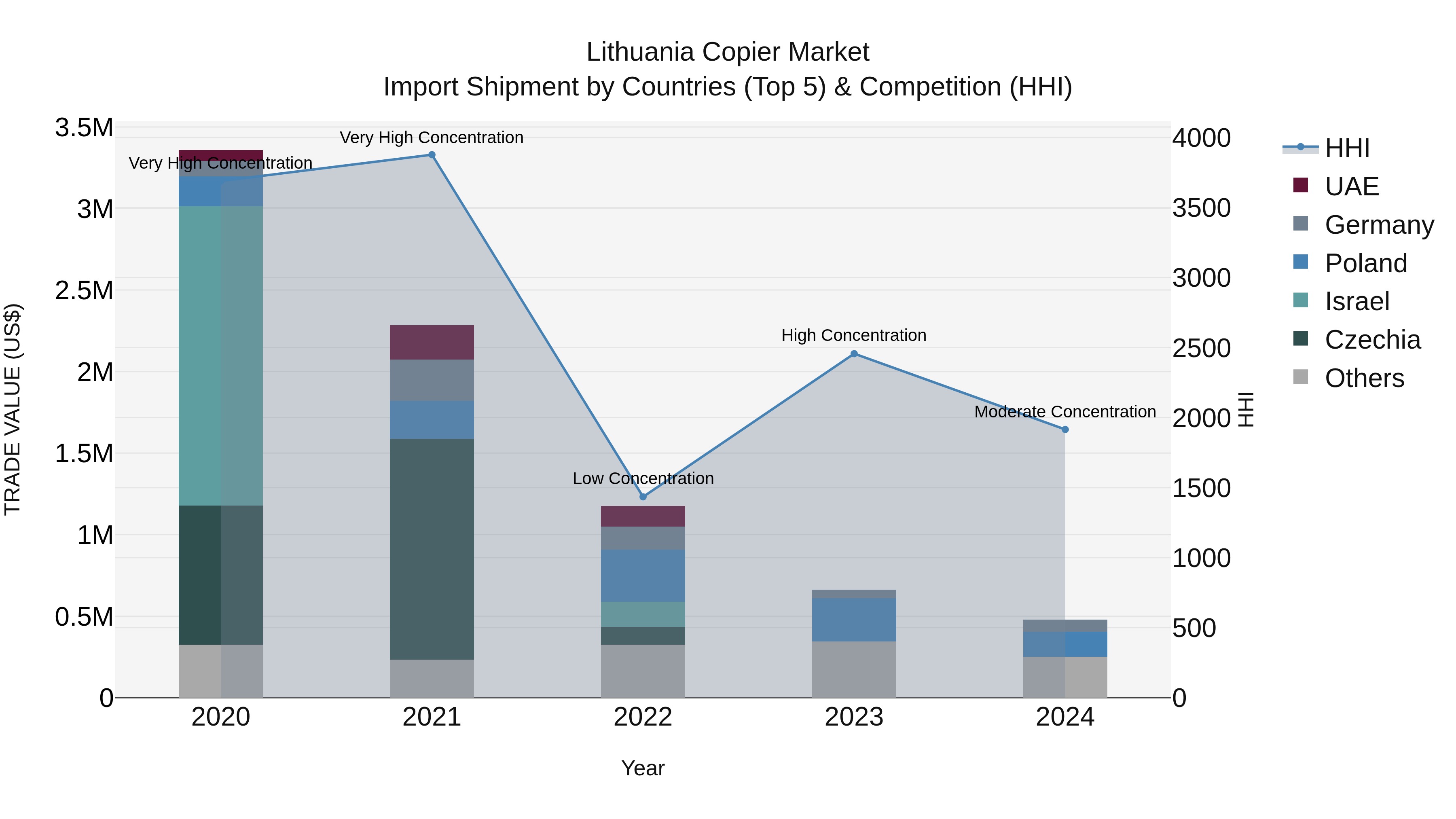 Lithuania Copier Market Top 5 Importing Countries and Market Competition (HHI) Analysis
